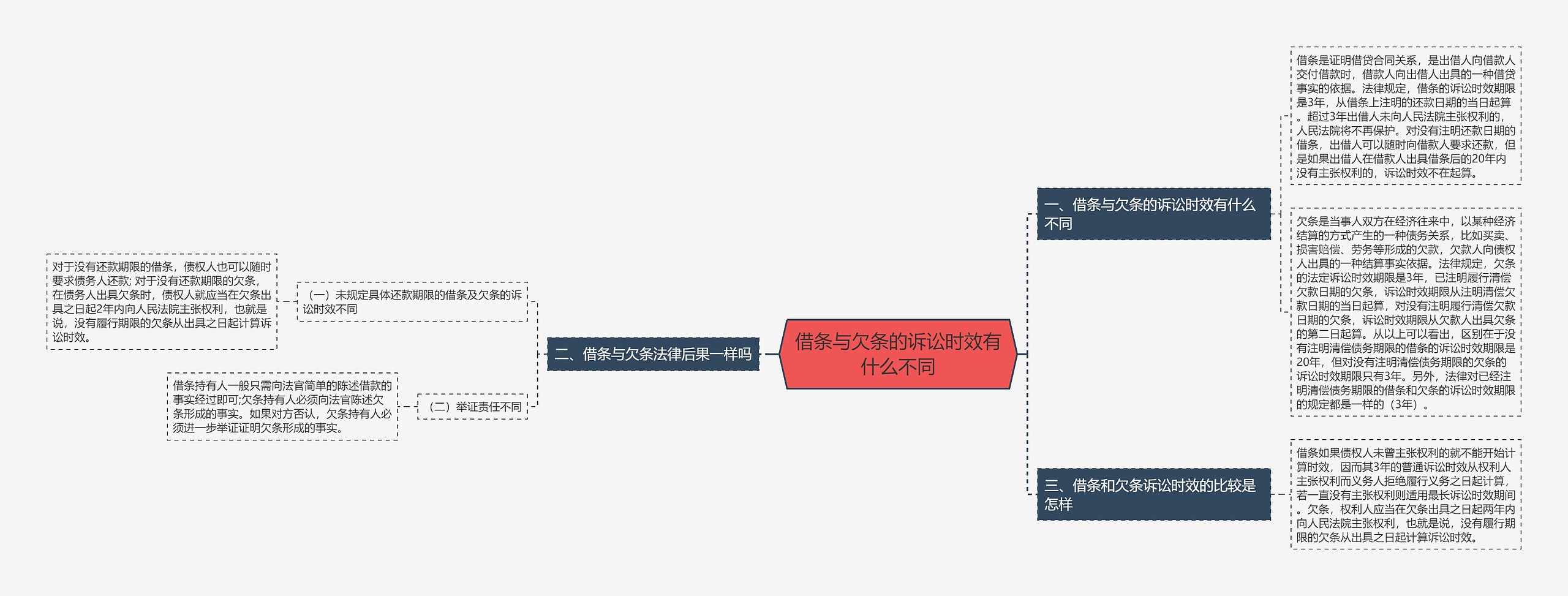 借条与欠条的诉讼时效有什么不同