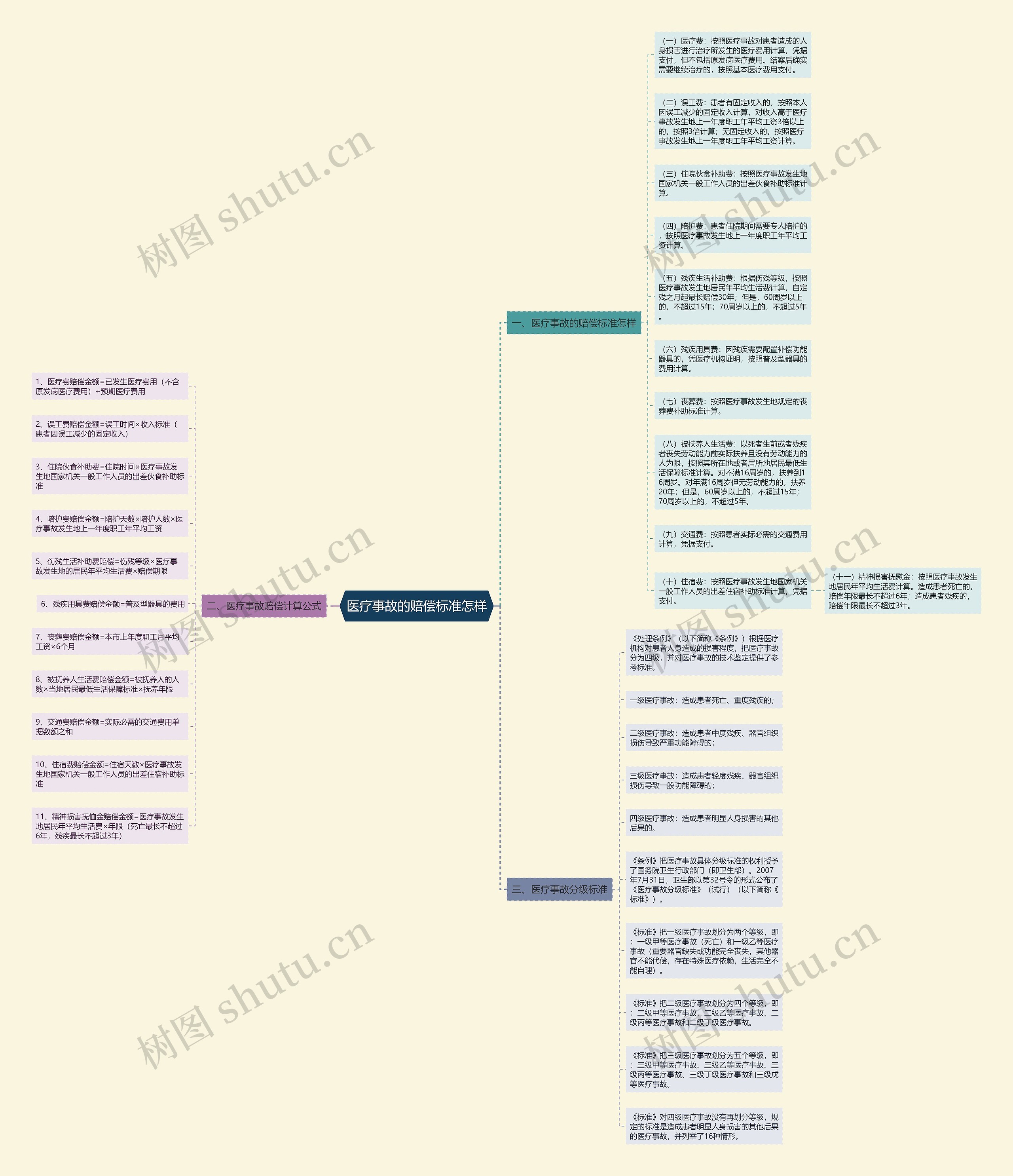 医疗事故的赔偿标准怎样思维导图