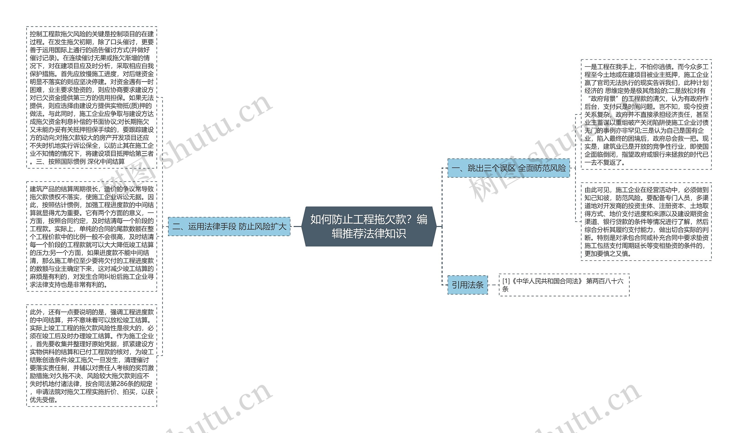 如何防止工程拖欠款？编辑推荐法律知识思维导图