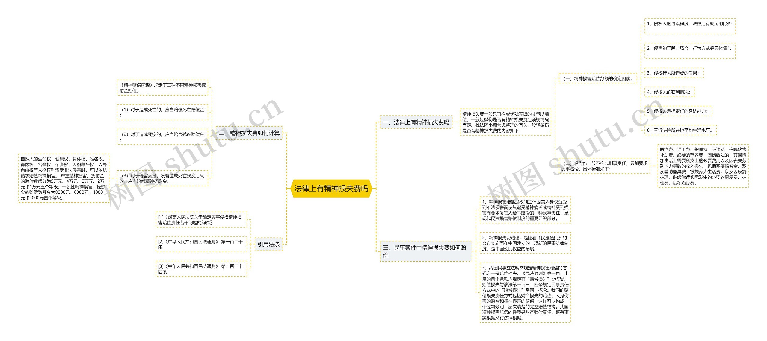 法律上有精神损失费吗思维导图