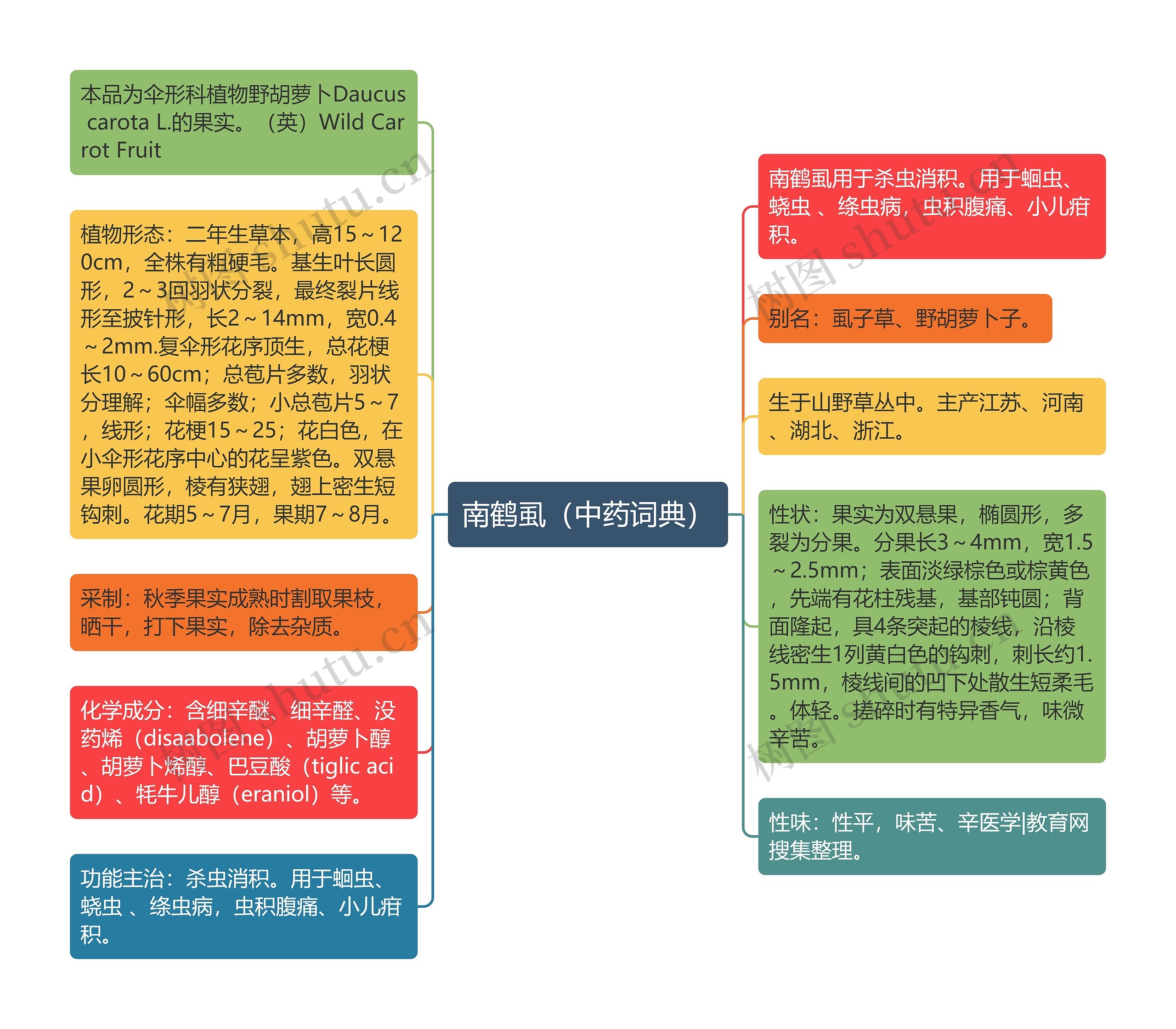 南鹤虱（中药词典）思维导图