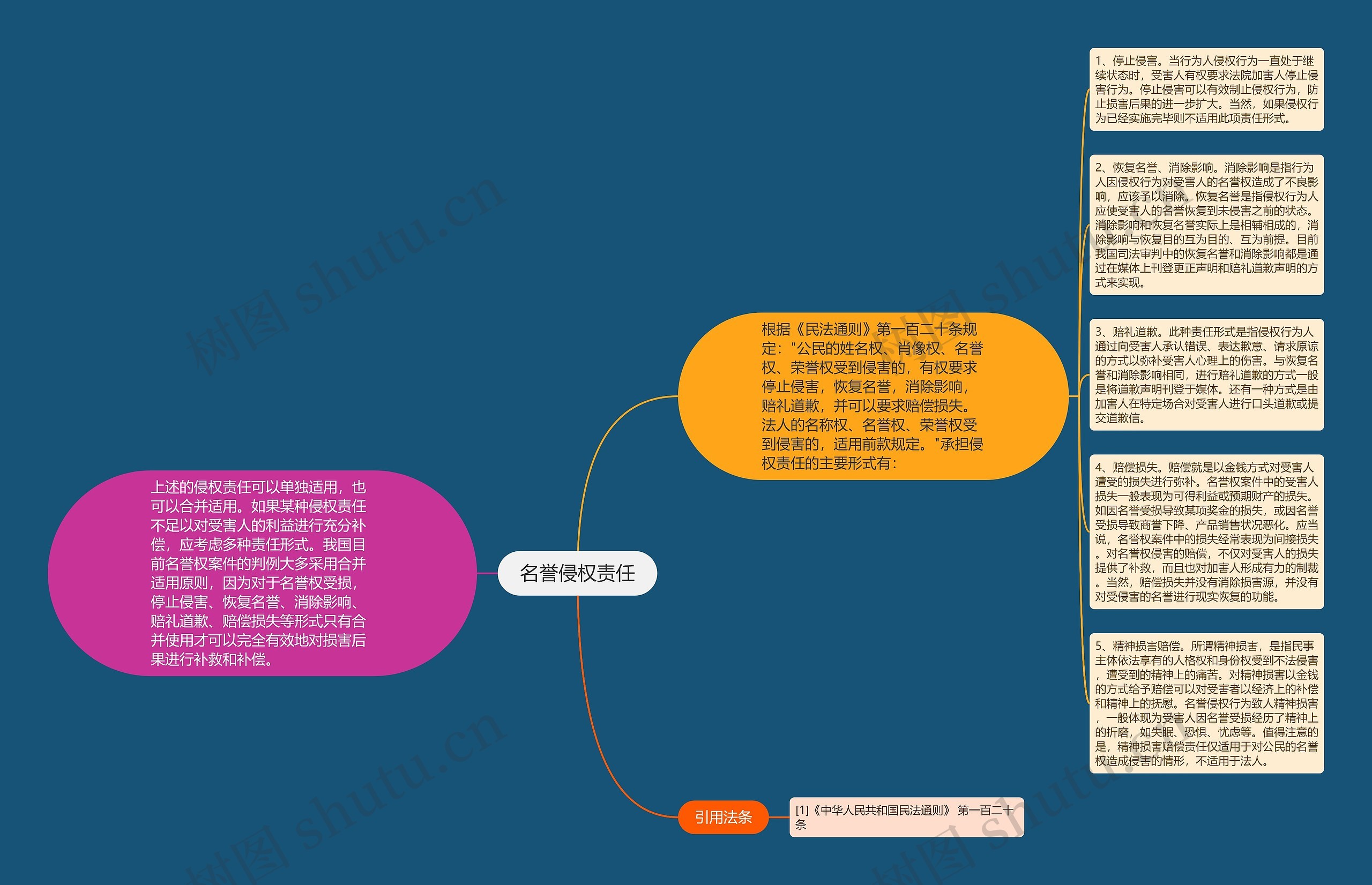 名誉侵权责任思维导图