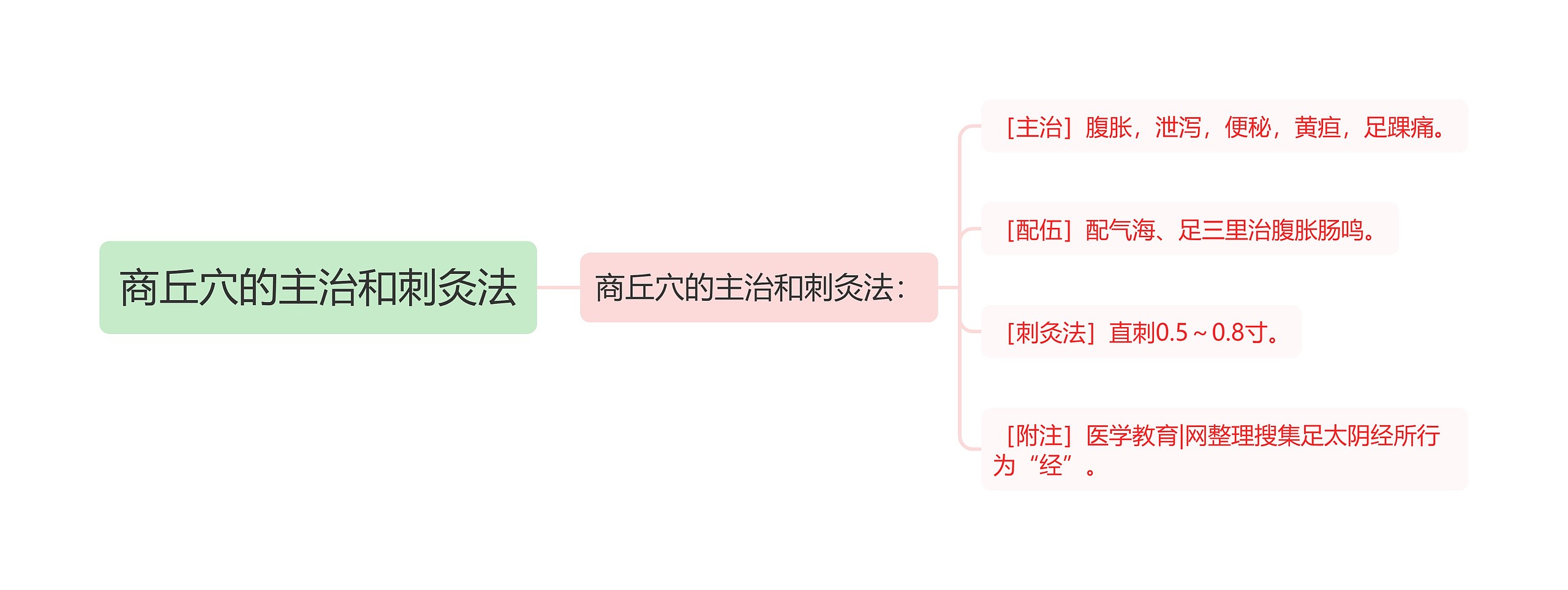 商丘穴的主治和刺灸法思维导图