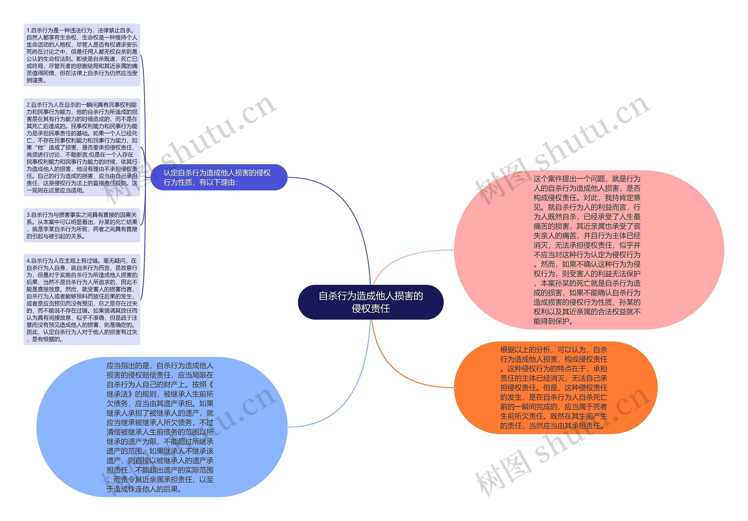 自杀行为造成他人损害的侵权责任思维导图