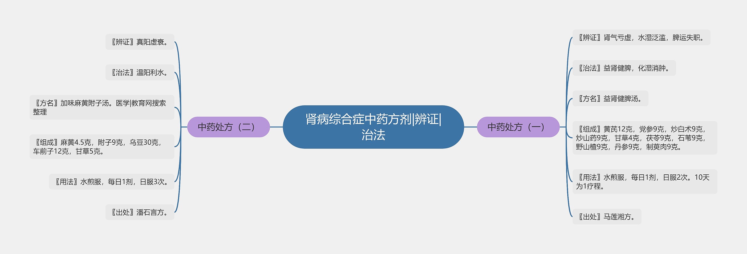 肾病综合症中药方剂|辨证|治法