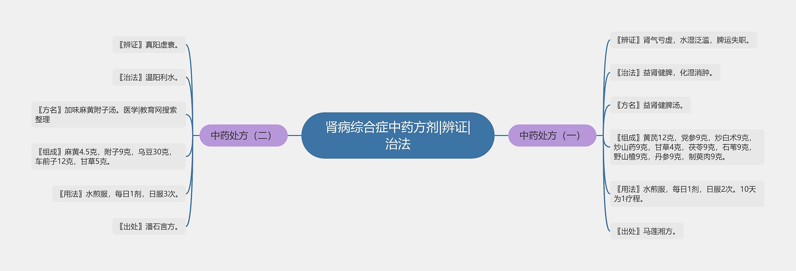 肾病综合症中药方剂|辨证|治法 肾病综合症中药方剂|辨证|治法