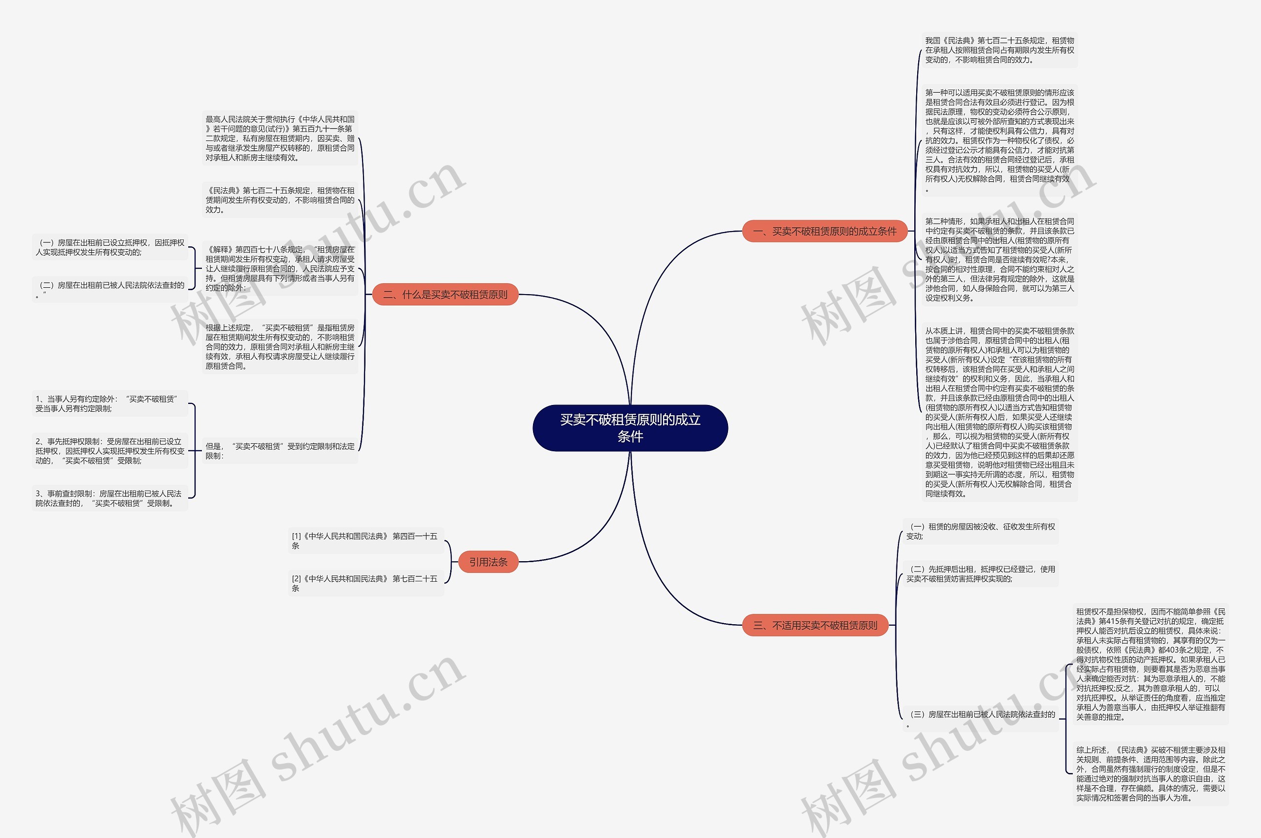 买卖不破租赁原则的成立条件思维导图