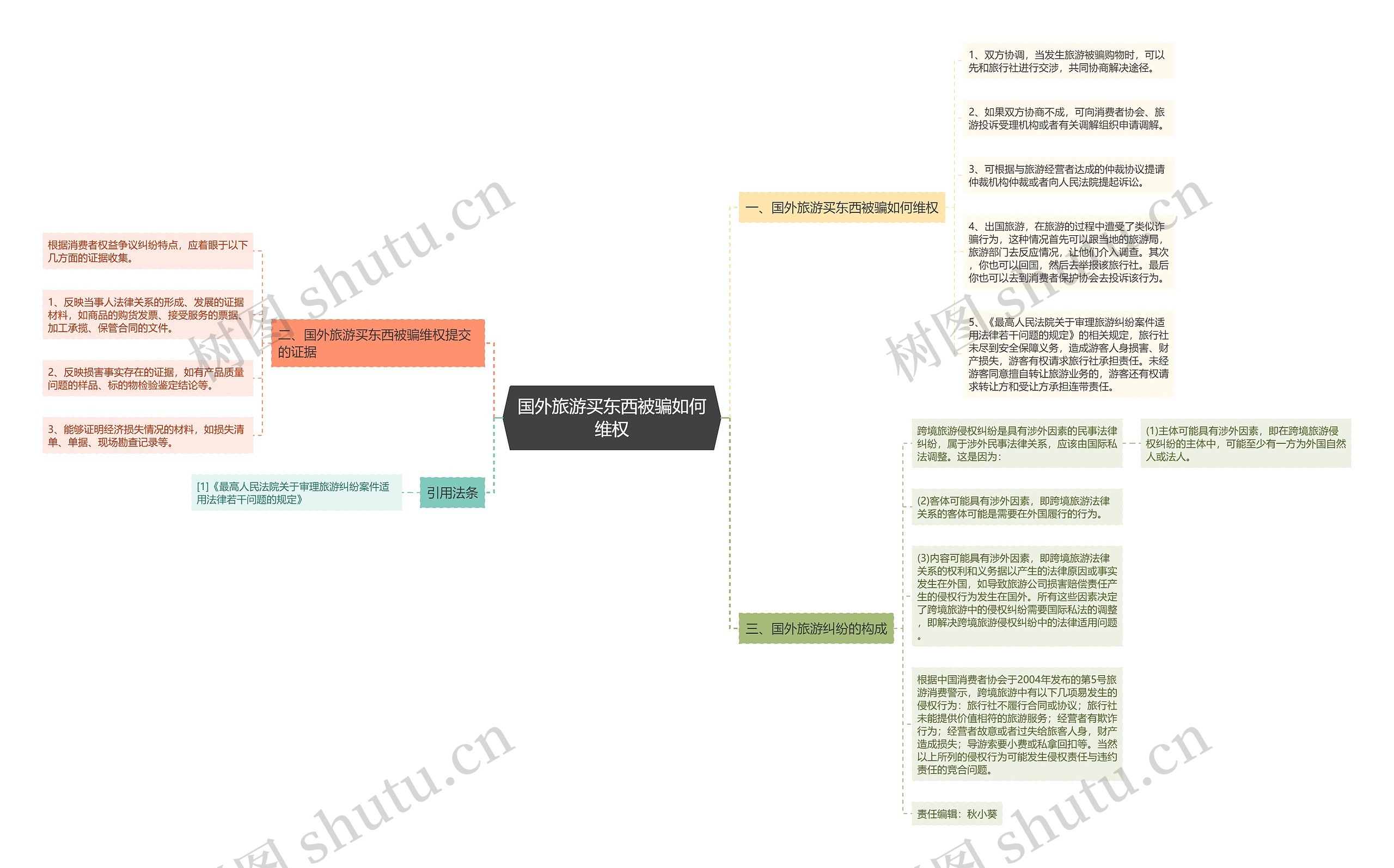 国外旅游买东西被骗如何维权