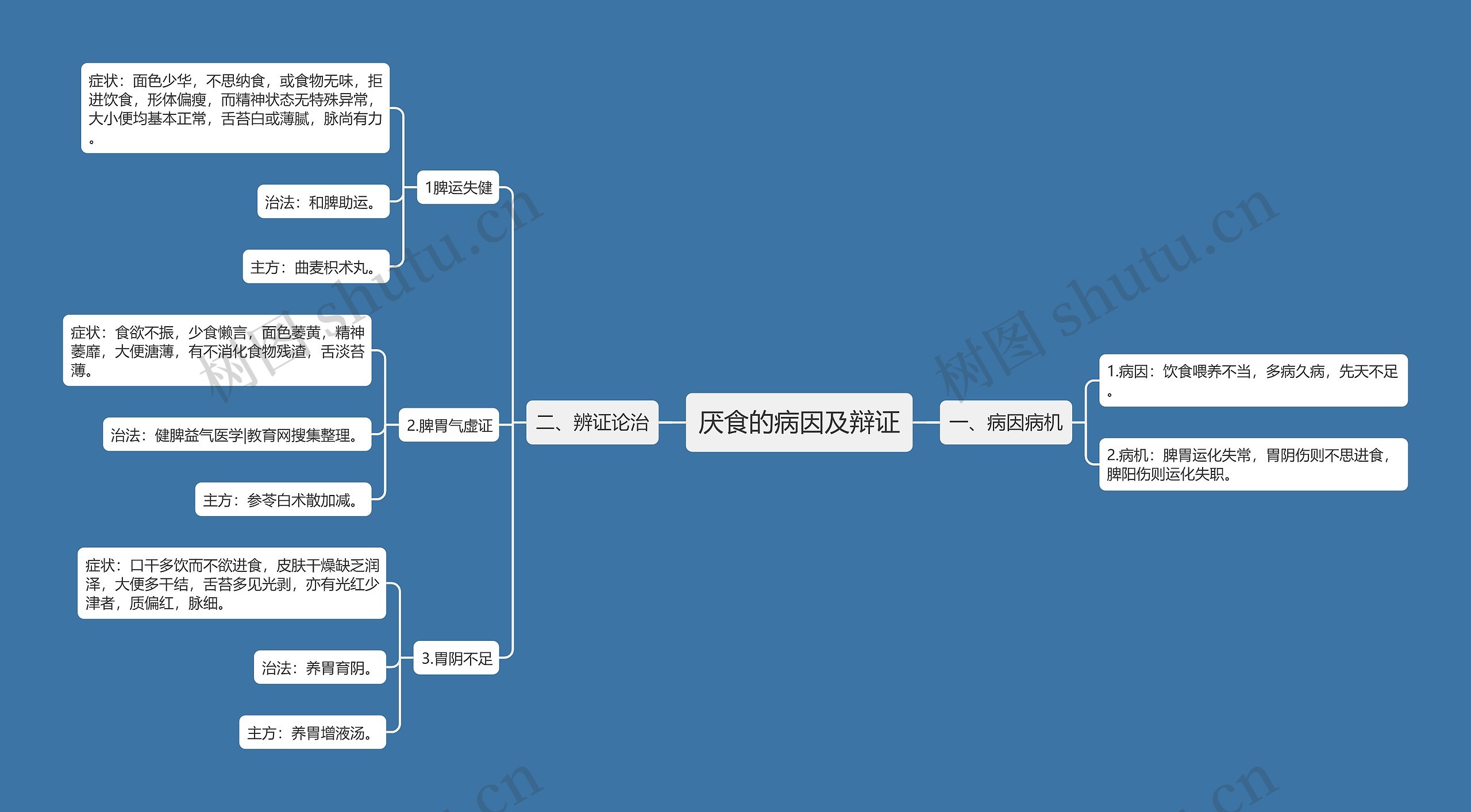 厌食的病因及辩证思维导图