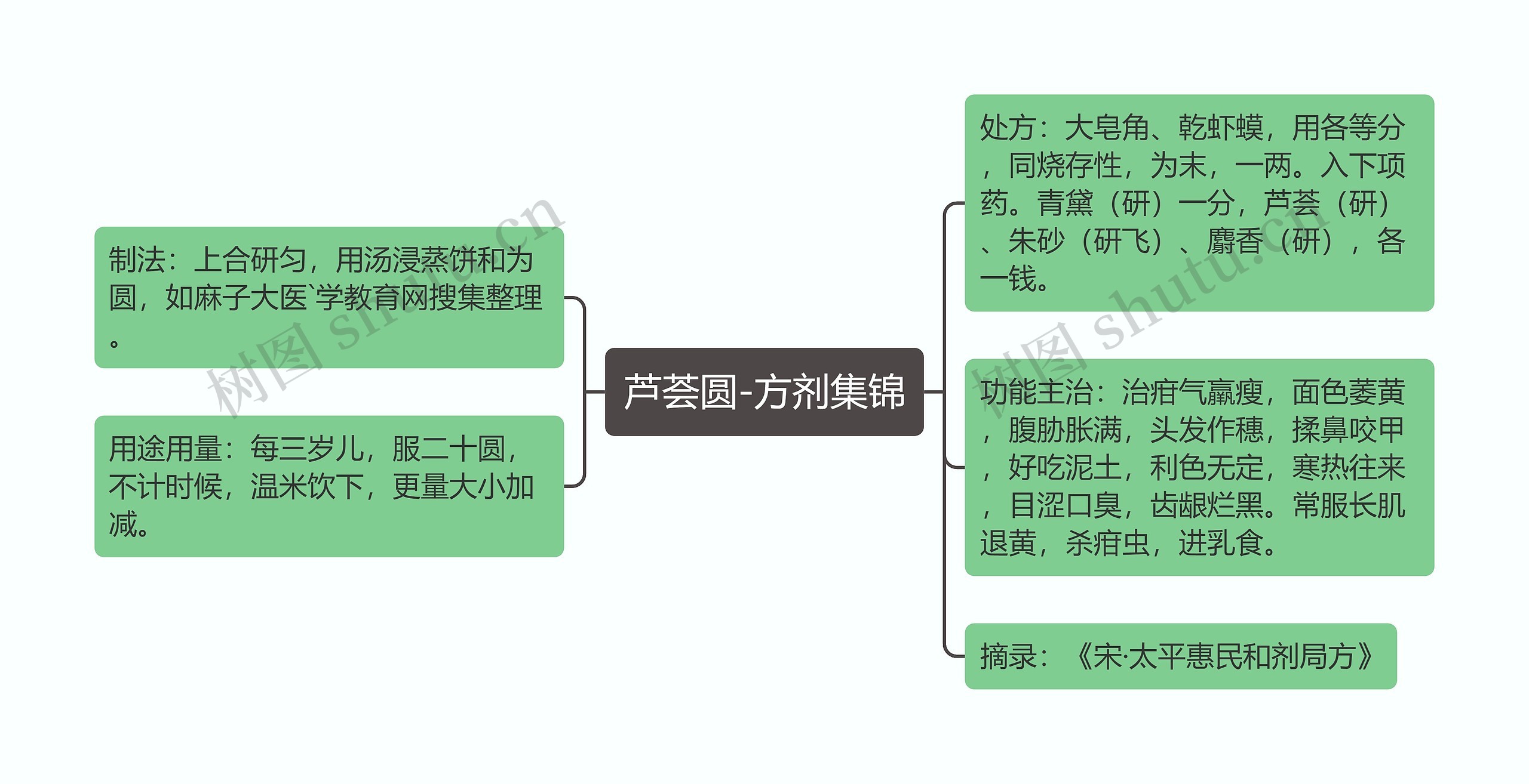 芦荟圆-方剂集锦