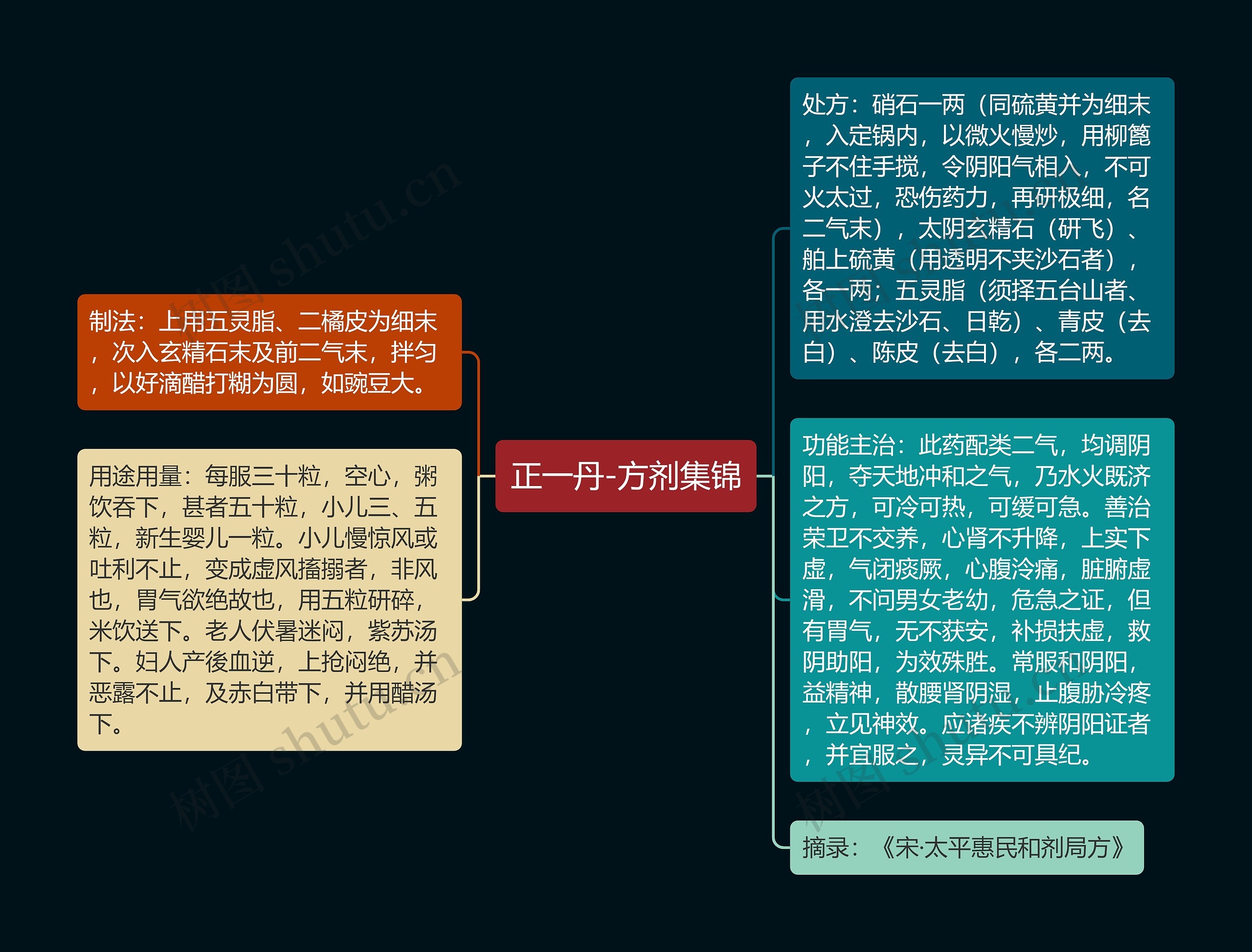 正一丹-方剂集锦思维导图