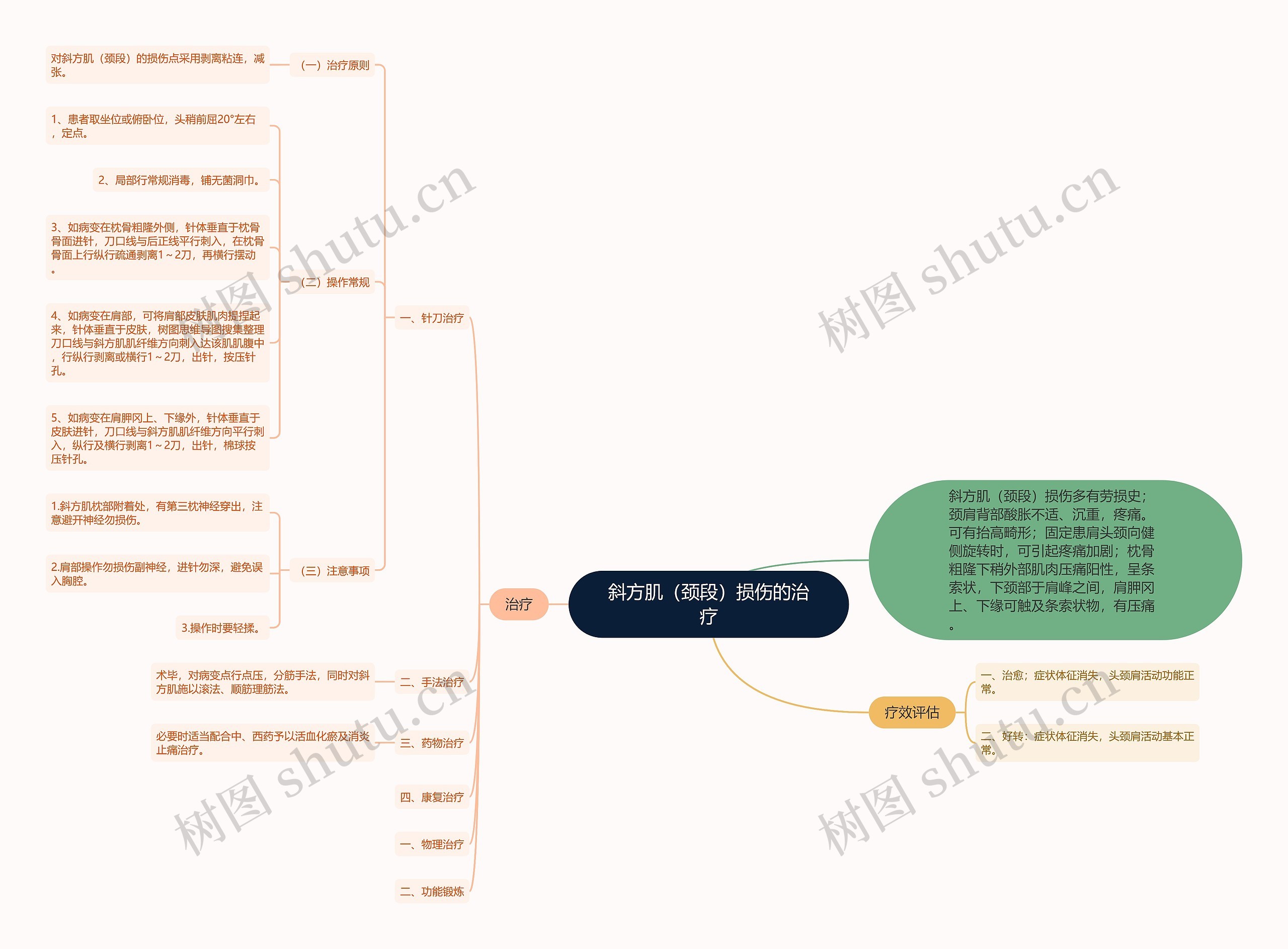 斜方肌（颈段）损伤的治疗思维导图
