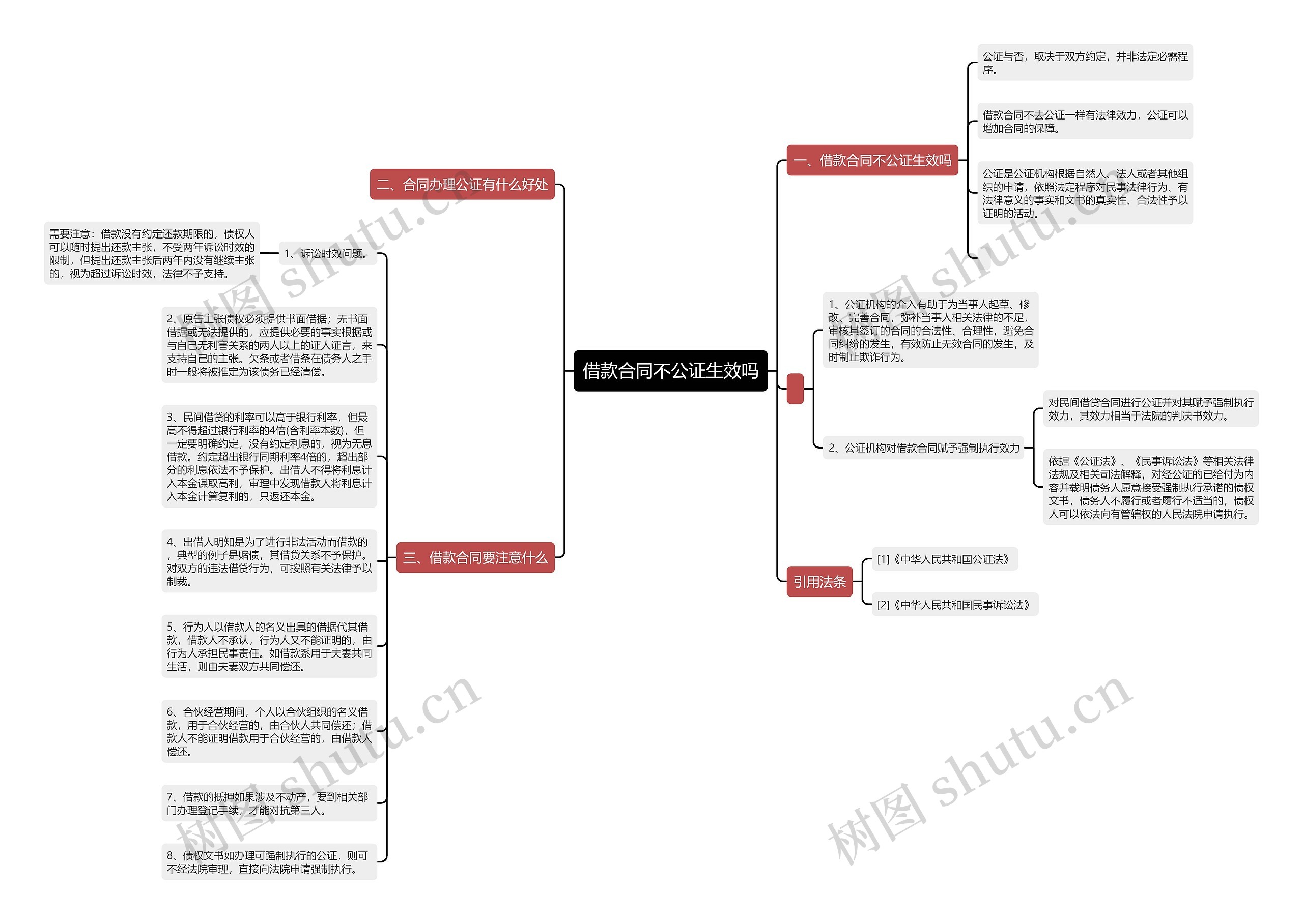 借款合同不公证生效吗思维导图
