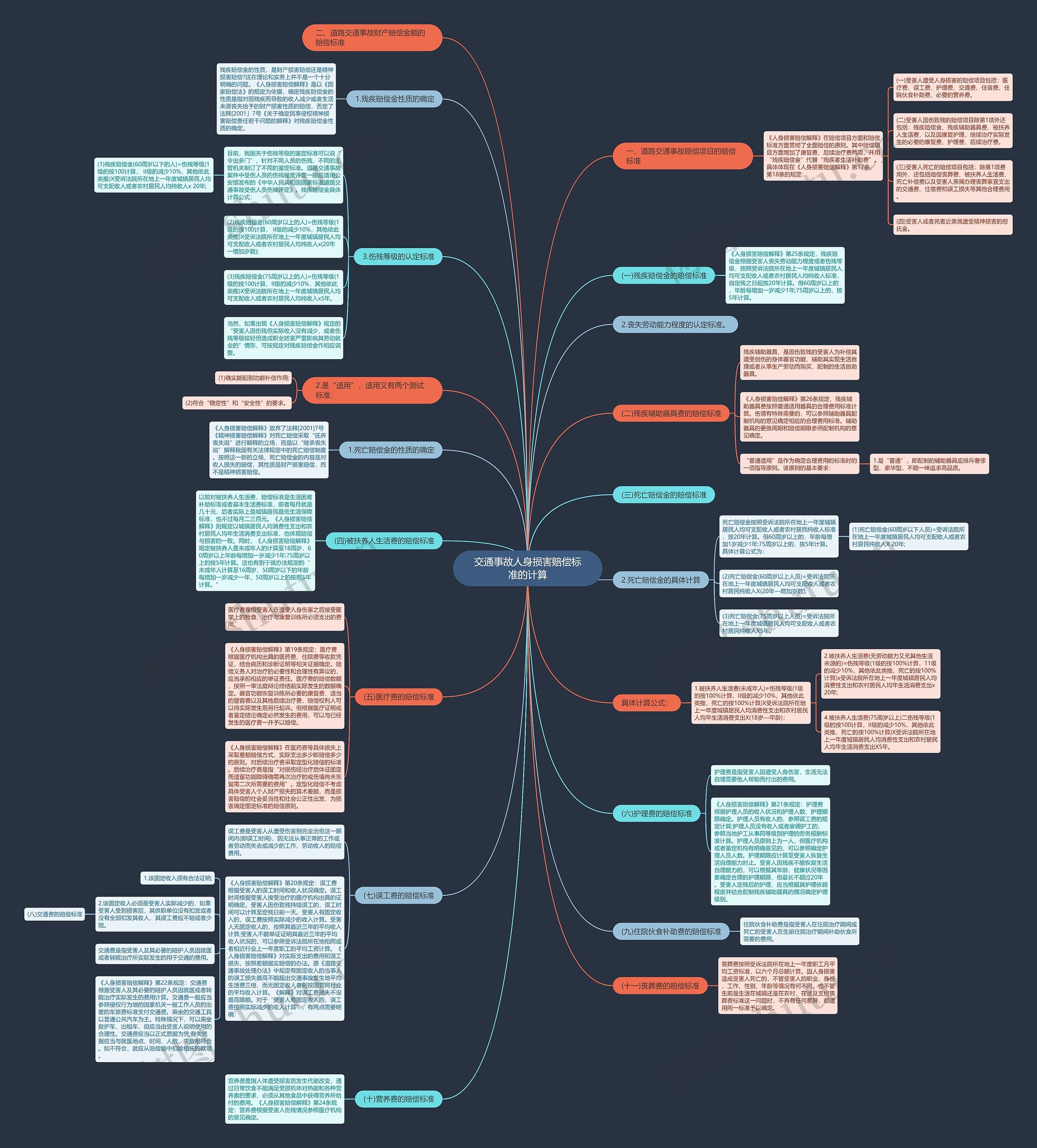 交通事故人身损害赔偿标准的计算思维导图
