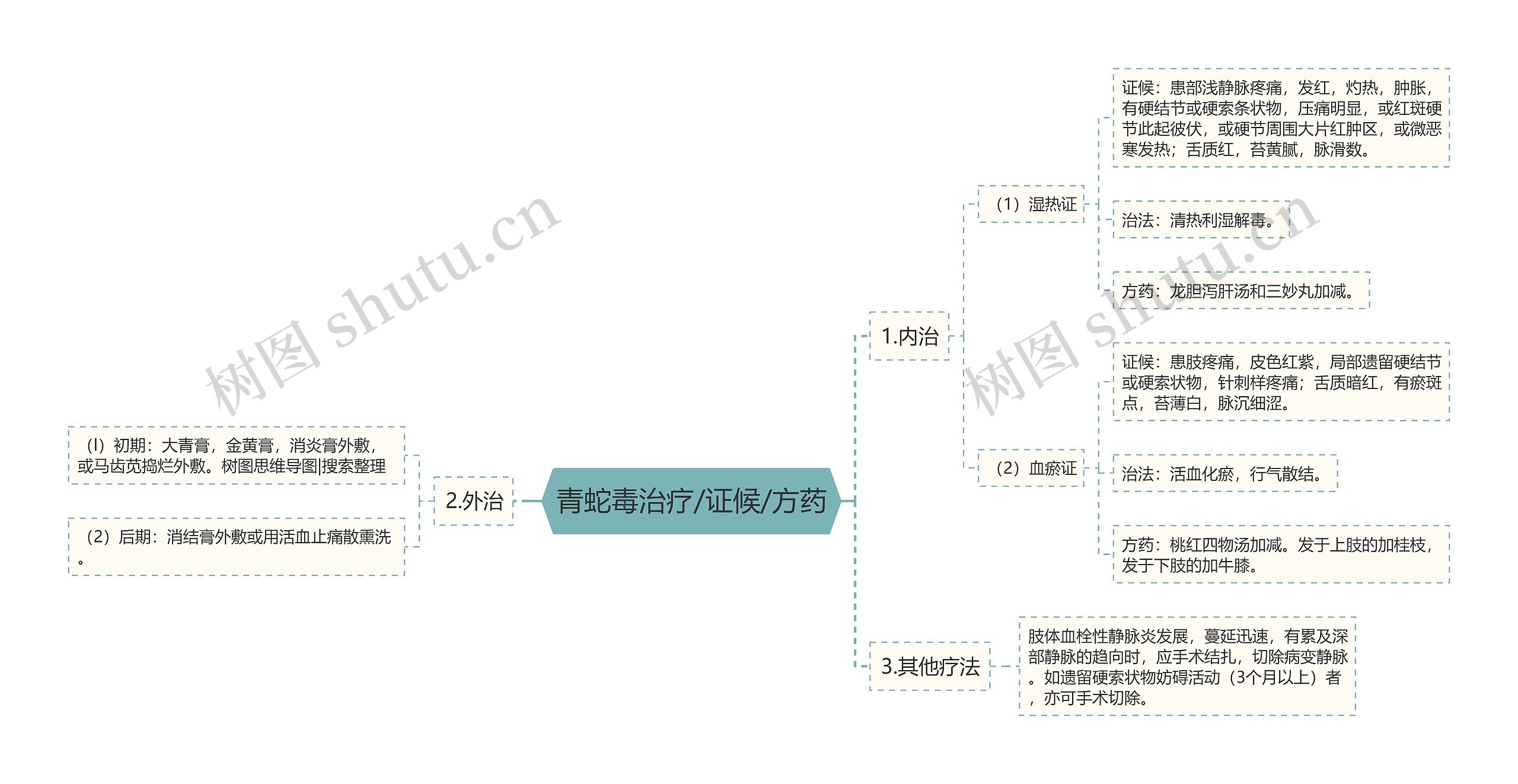 青蛇毒治疗/证候/方药