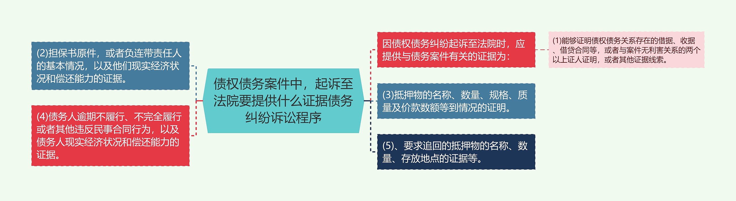 债权债务案件中，起诉至法院要提供什么证据债务纠纷诉讼程序思维导图