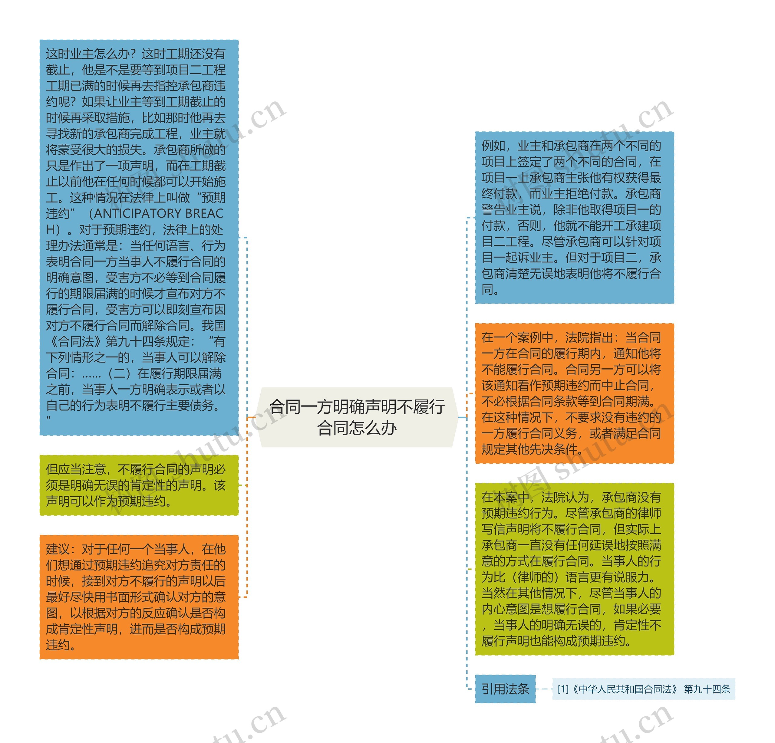 合同一方明确声明不履行合同怎么办思维导图