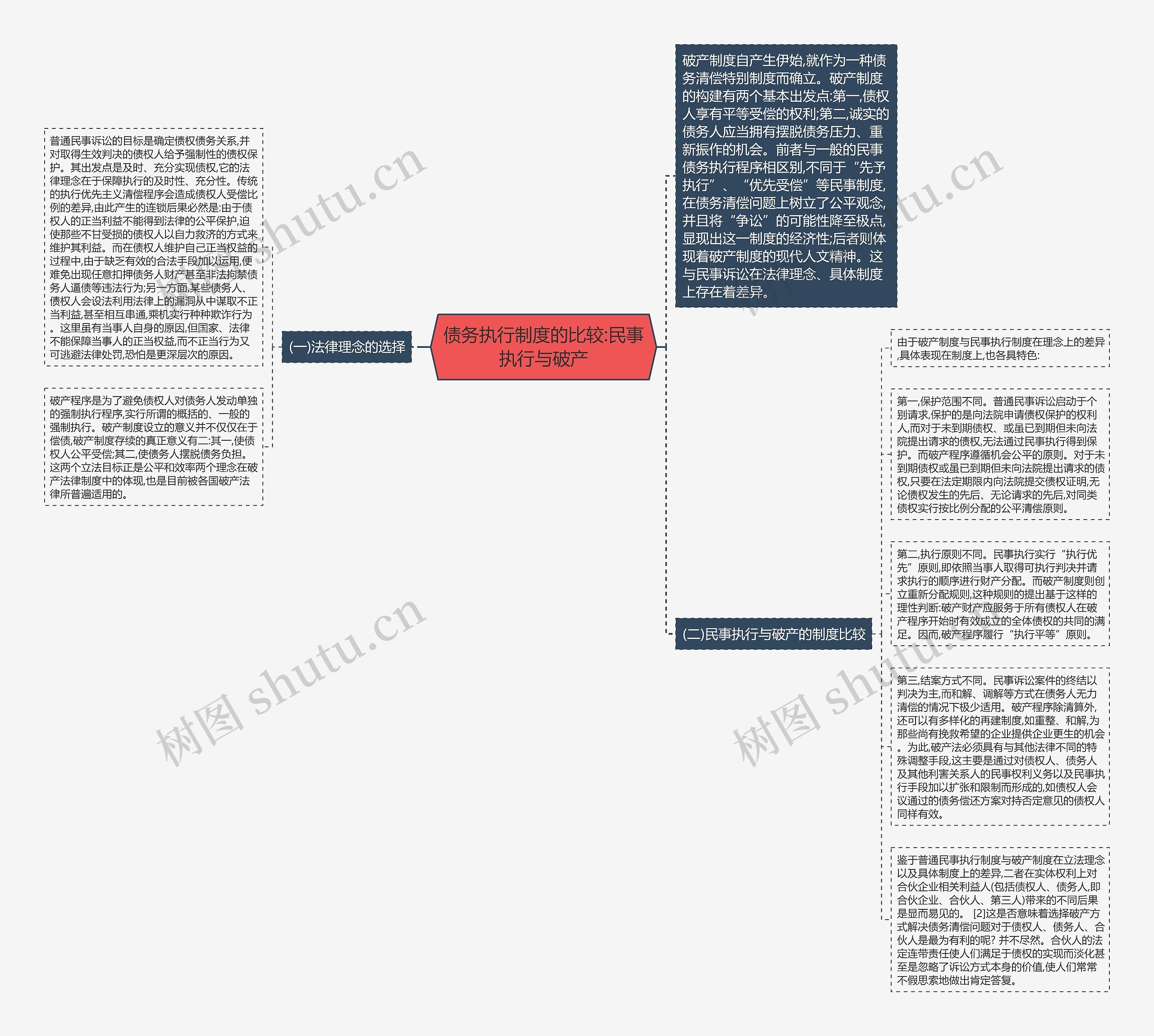 债务执行制度的比较:民事执行与破产思维导图