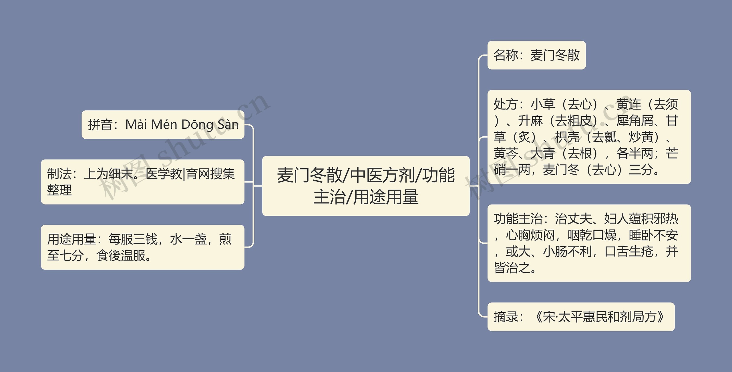 麦门冬散/中医方剂/功能主治/用途用量思维导图