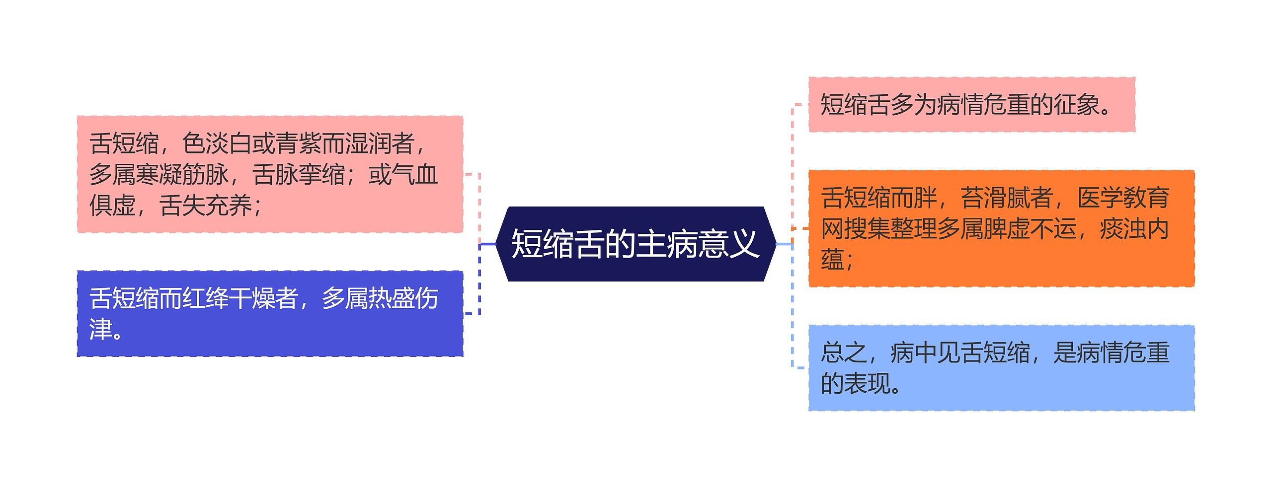 短缩舌的主病意义