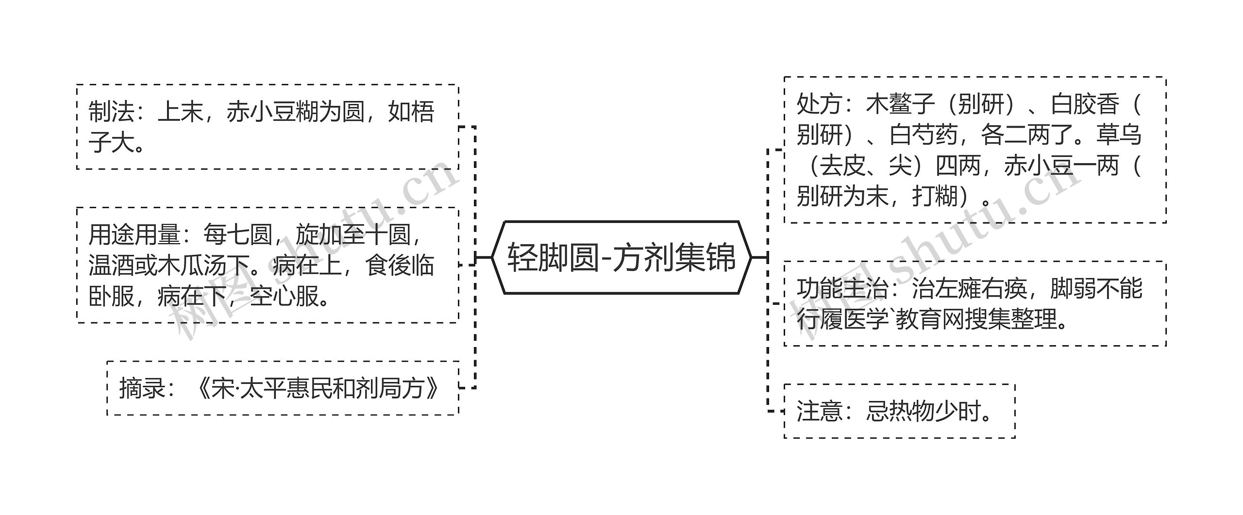 轻脚圆-方剂集锦思维导图