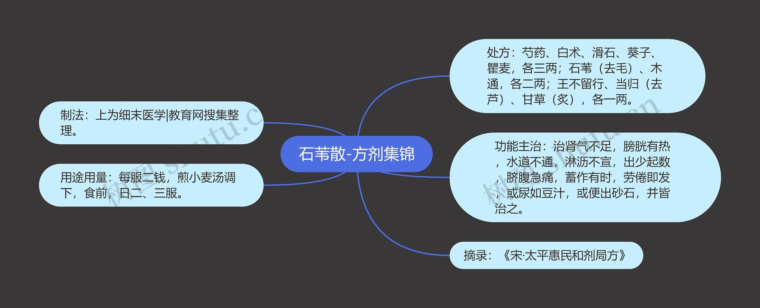 石苇散-方剂集锦思维导图