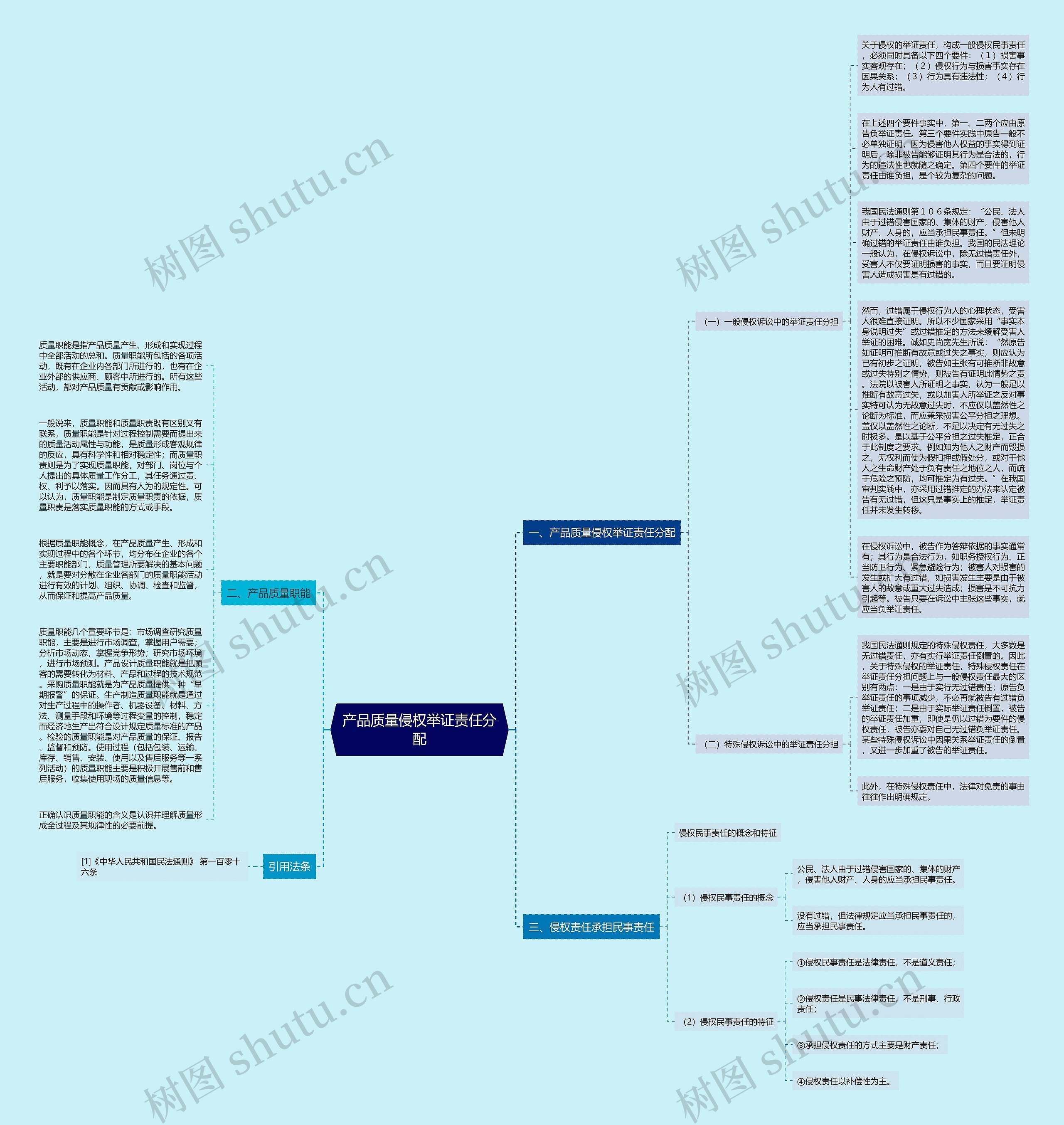产品质量侵权举证责任分配思维导图