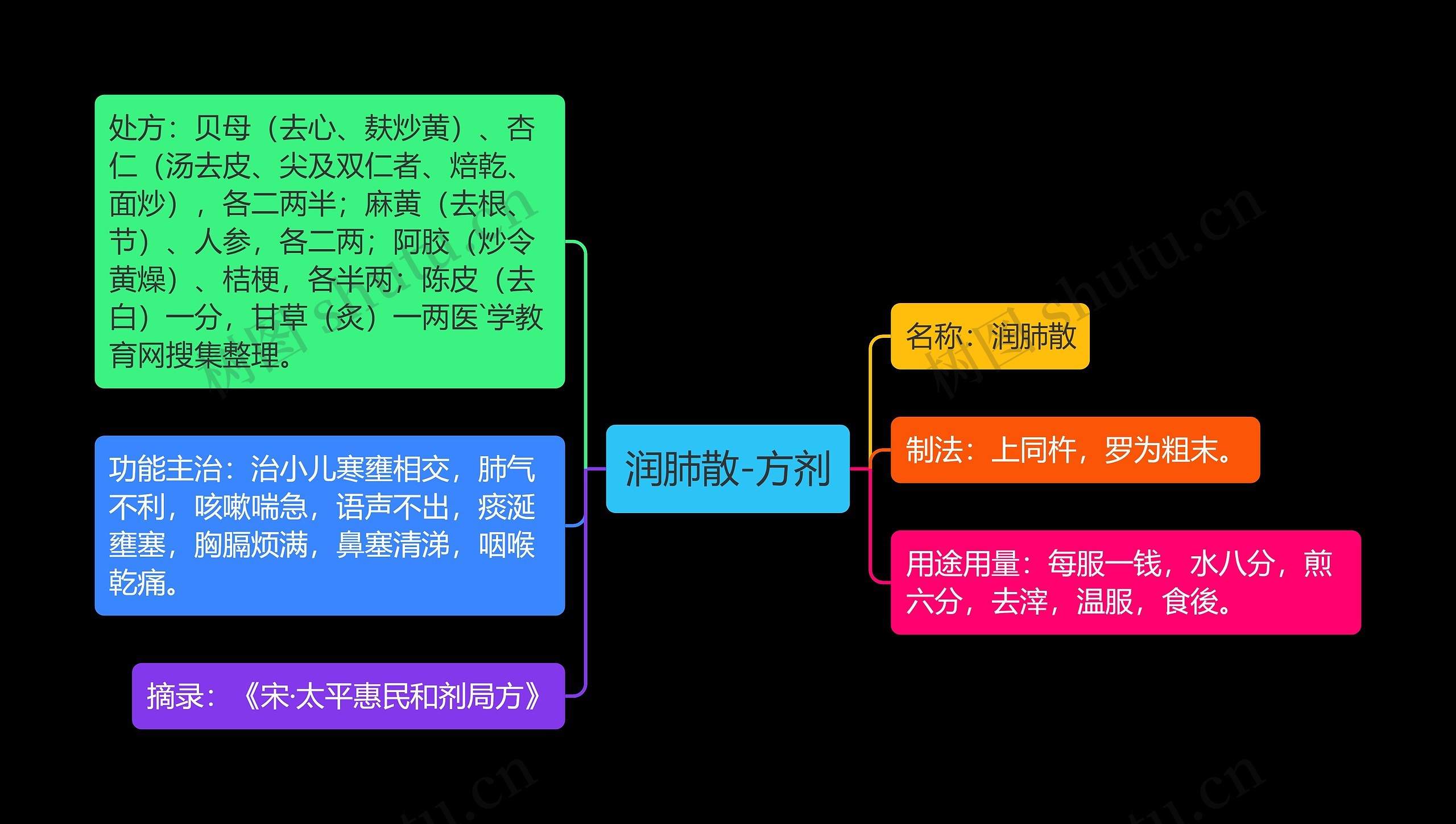 润肺散-方剂思维导图