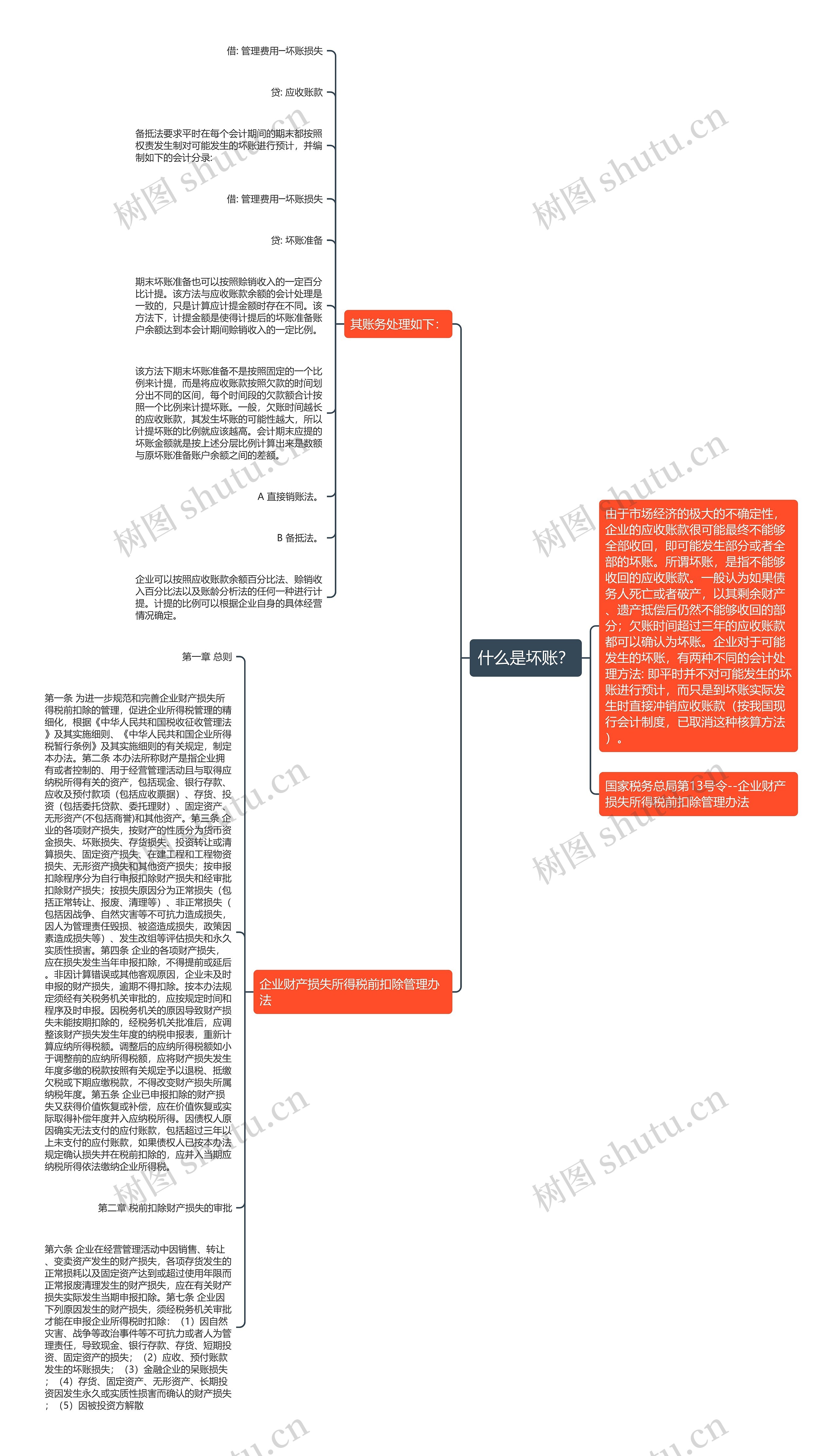 什么是坏账？思维导图