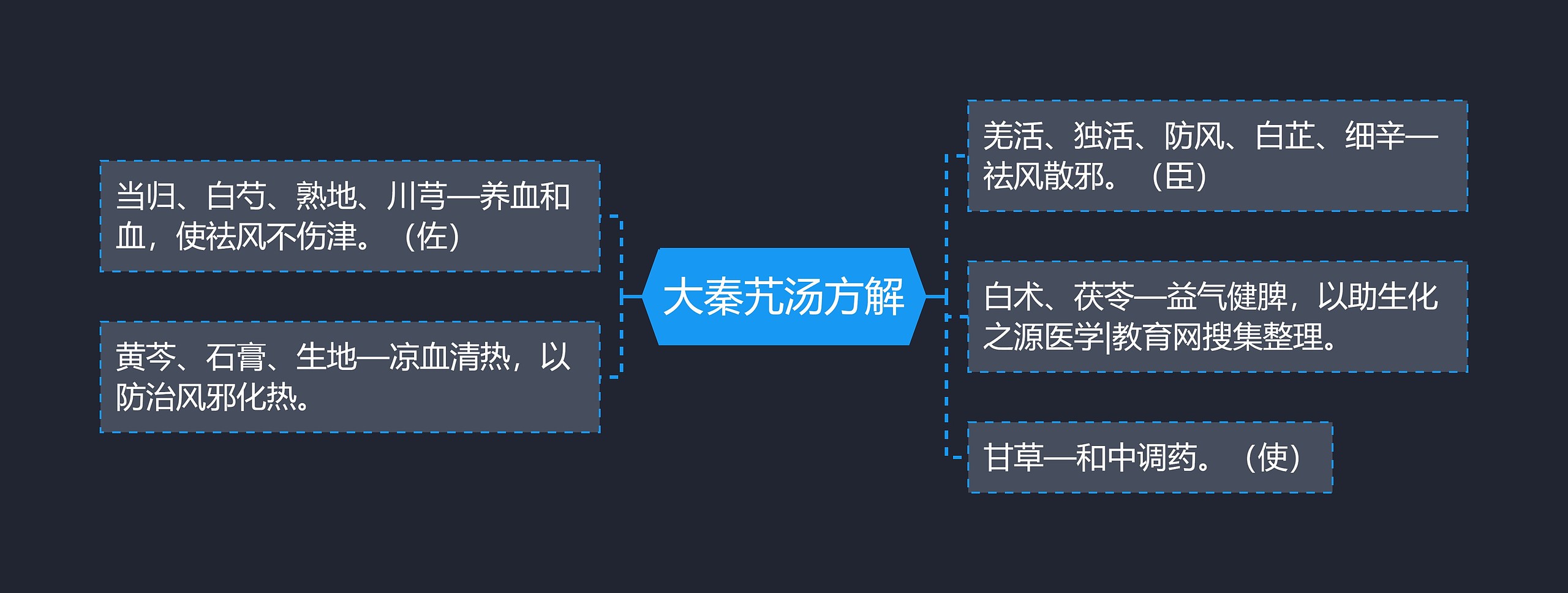 大秦艽汤方解思维导图