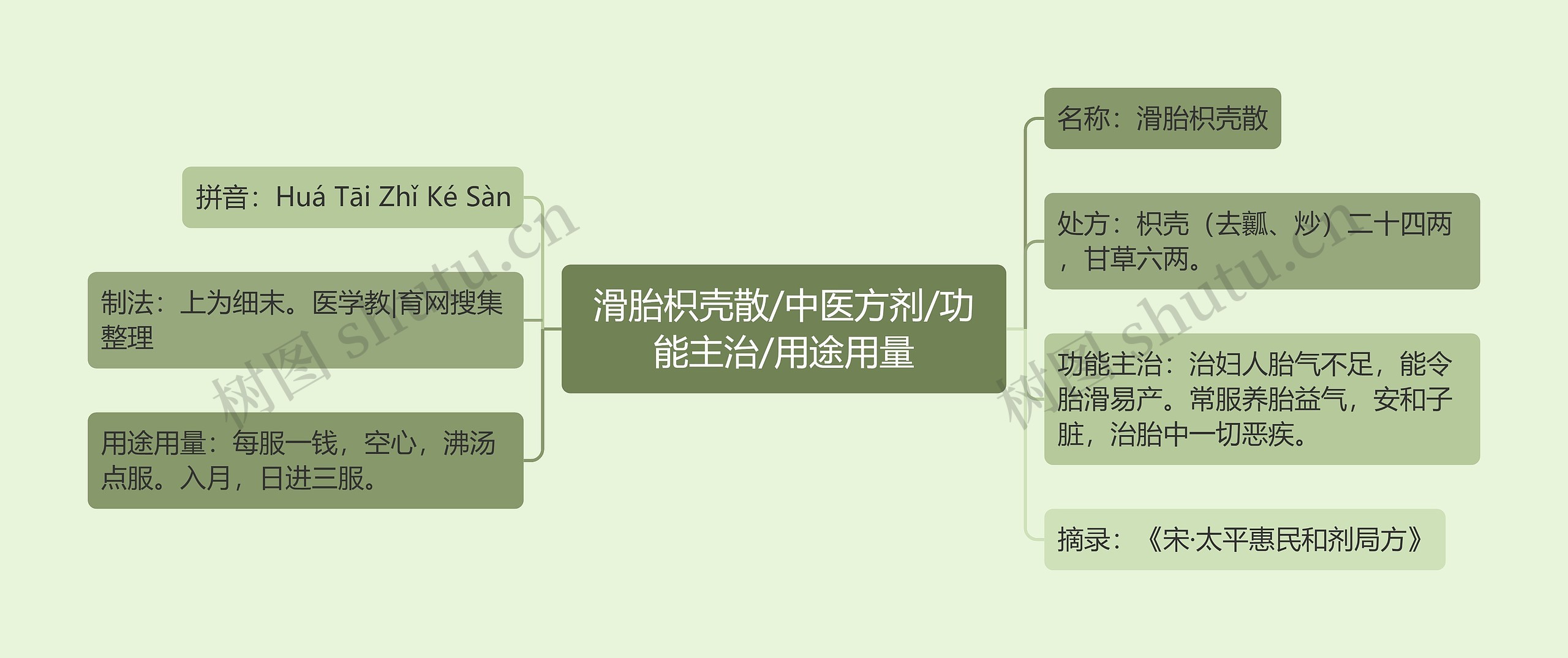 滑胎枳壳散/中医方剂/功能主治/用途用量思维导图