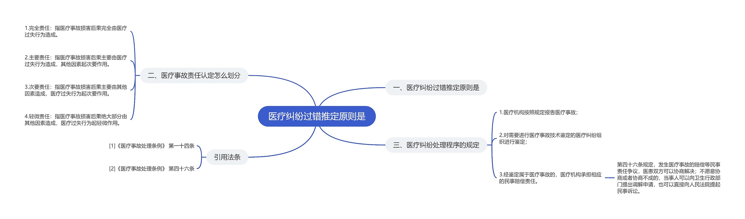 医疗纠纷过错推定原则是思维导图