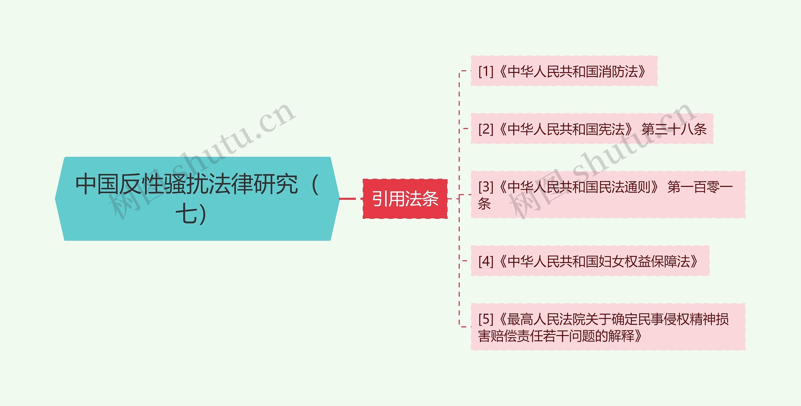 中国反性骚扰法律研究（七）思维导图