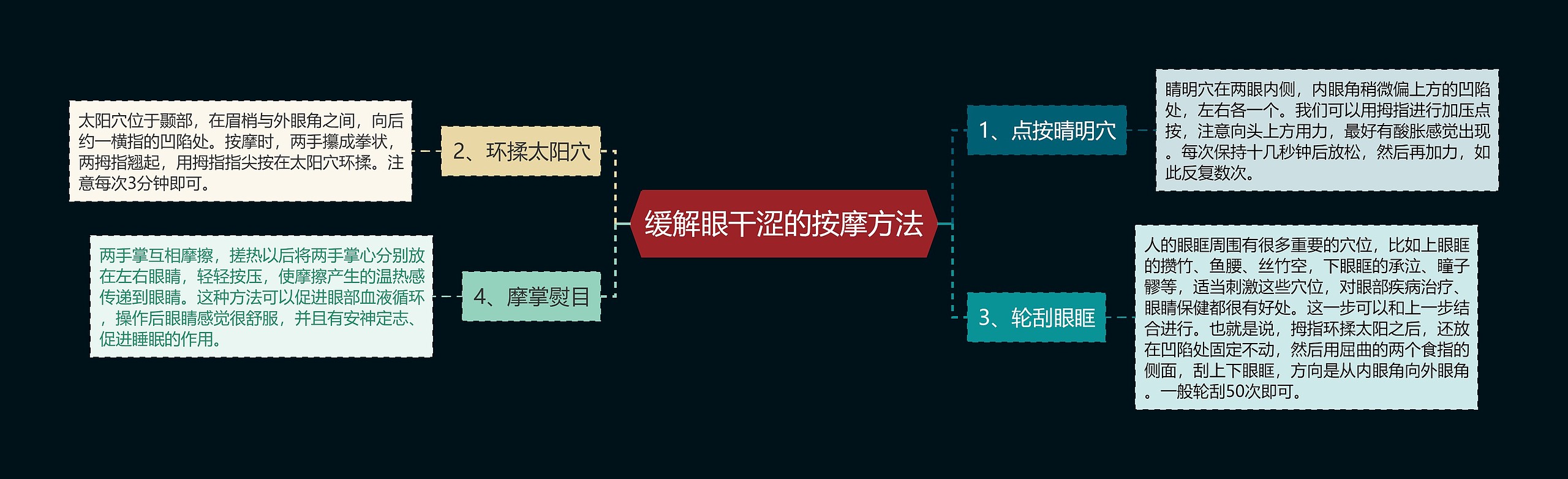 缓解眼干涩的按摩方法思维导图