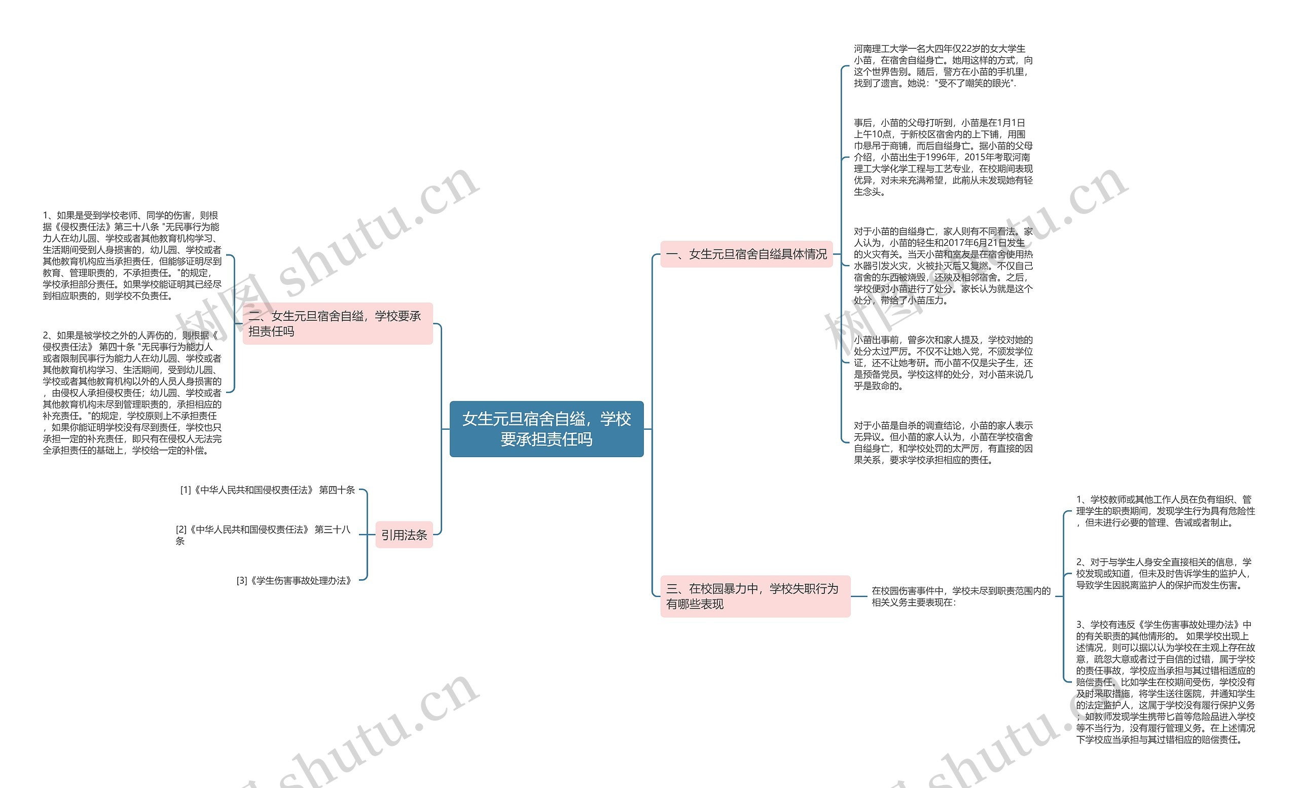 女生元旦宿舍自缢，学校要承担责任吗思维导图