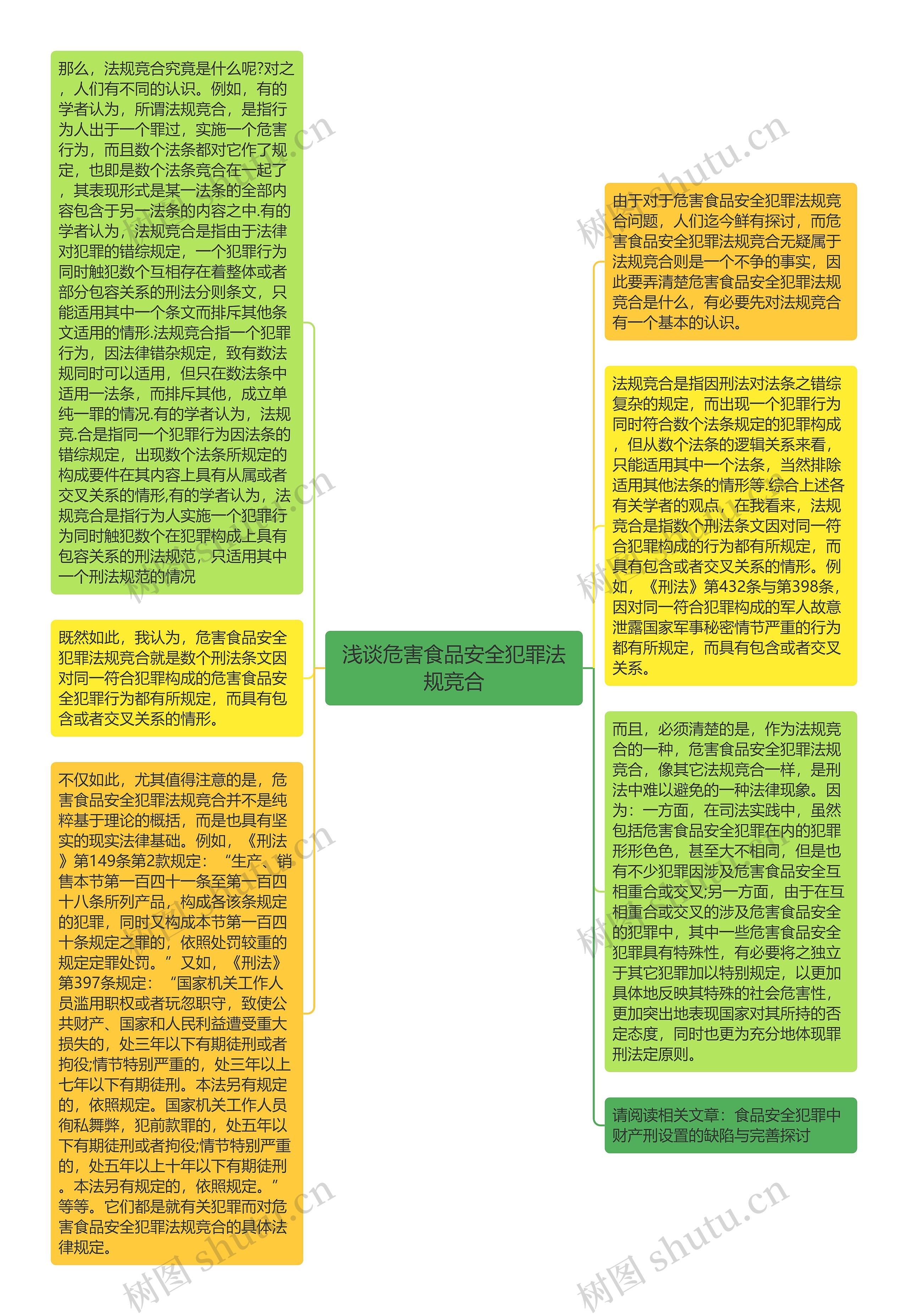 浅谈危害食品安全犯罪法规竞合思维导图