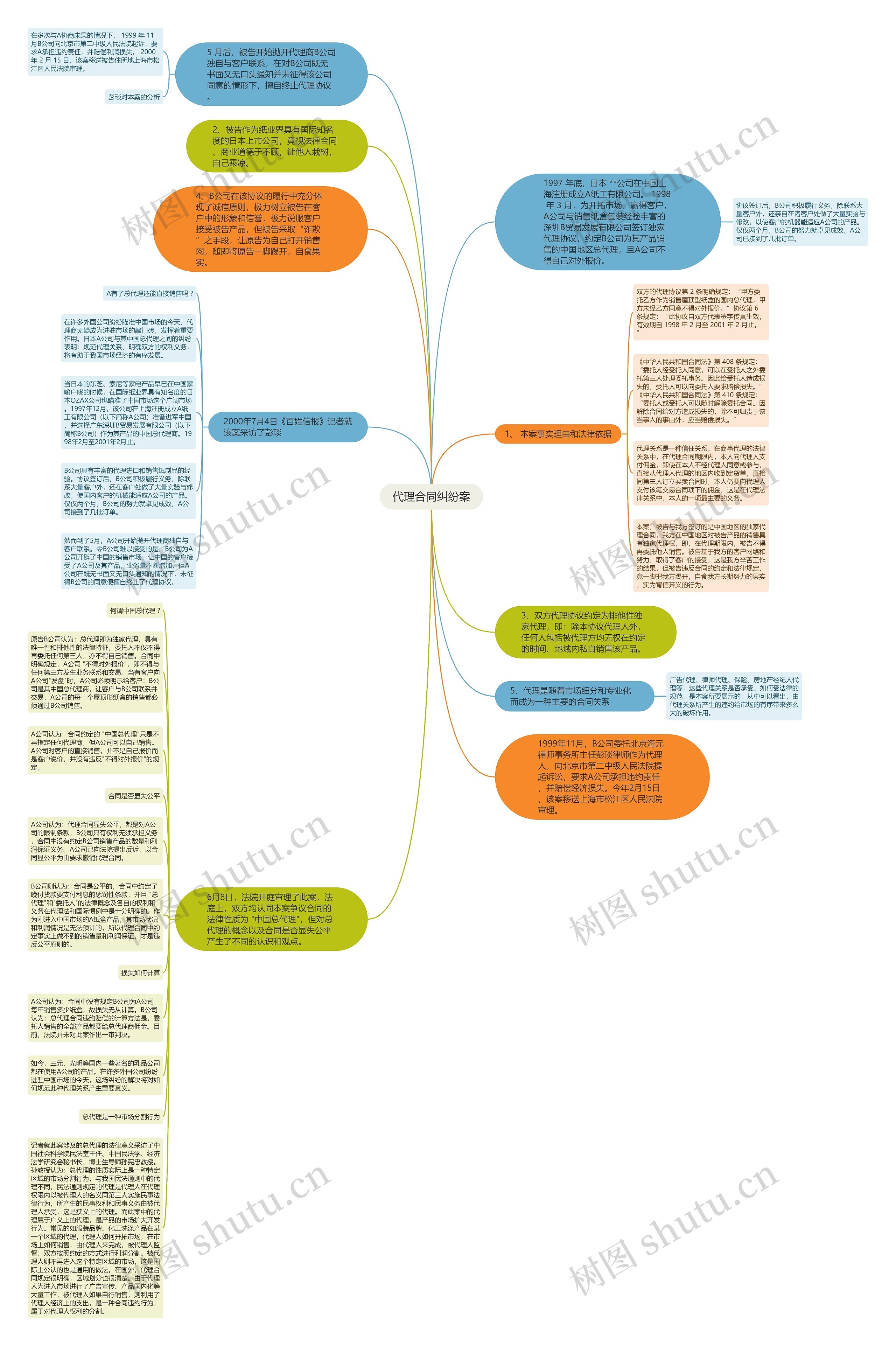 代理合同纠纷案思维导图