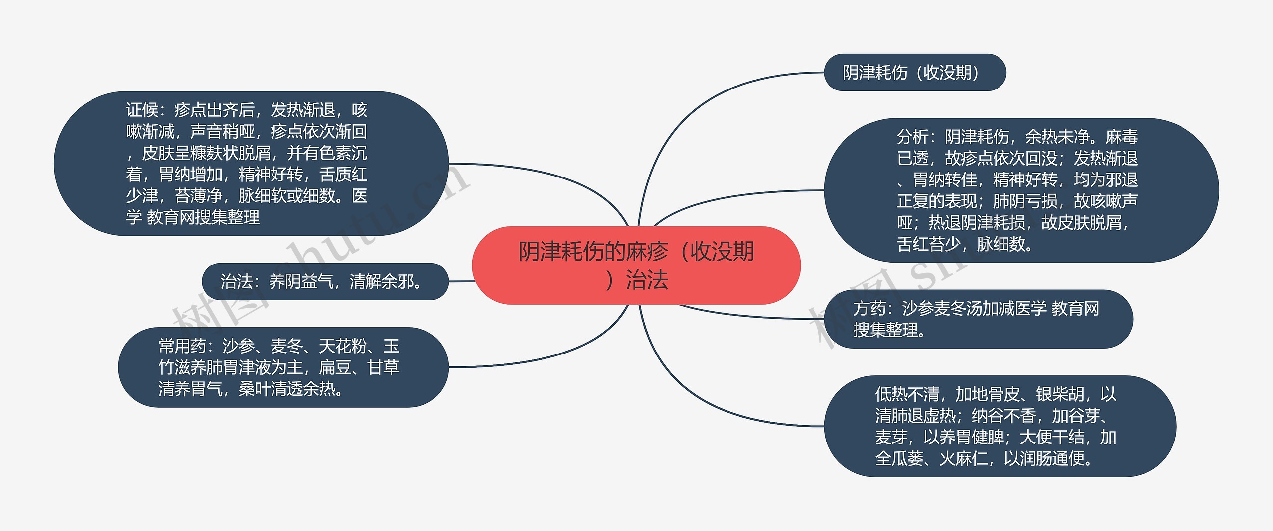 阴津耗伤的麻疹（收没期）治法思维导图