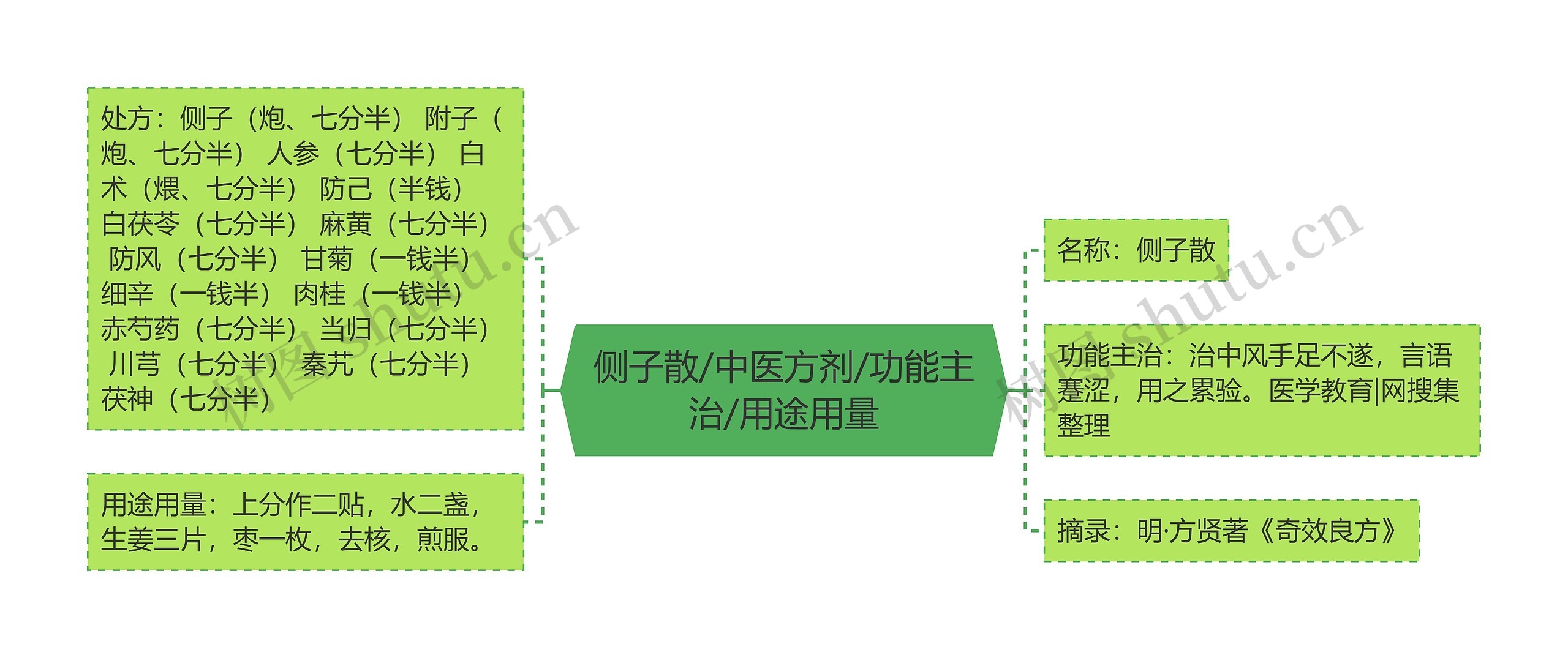 侧子散/中医方剂/功能主治/用途用量思维导图