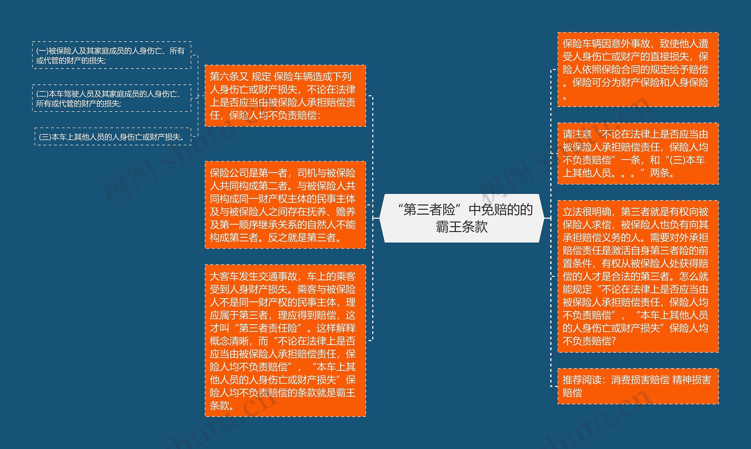 “第三者险”中免赔的的霸王条款思维导图