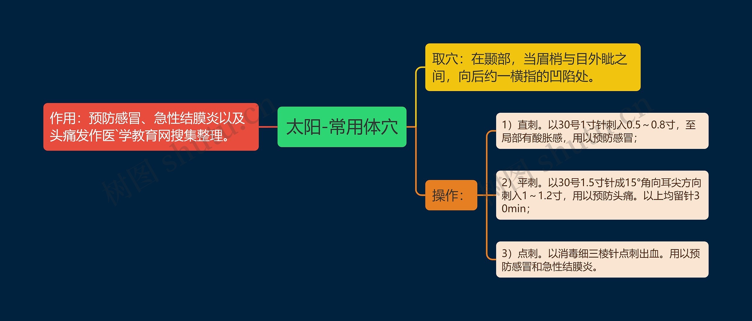 太阳-常用体穴思维导图