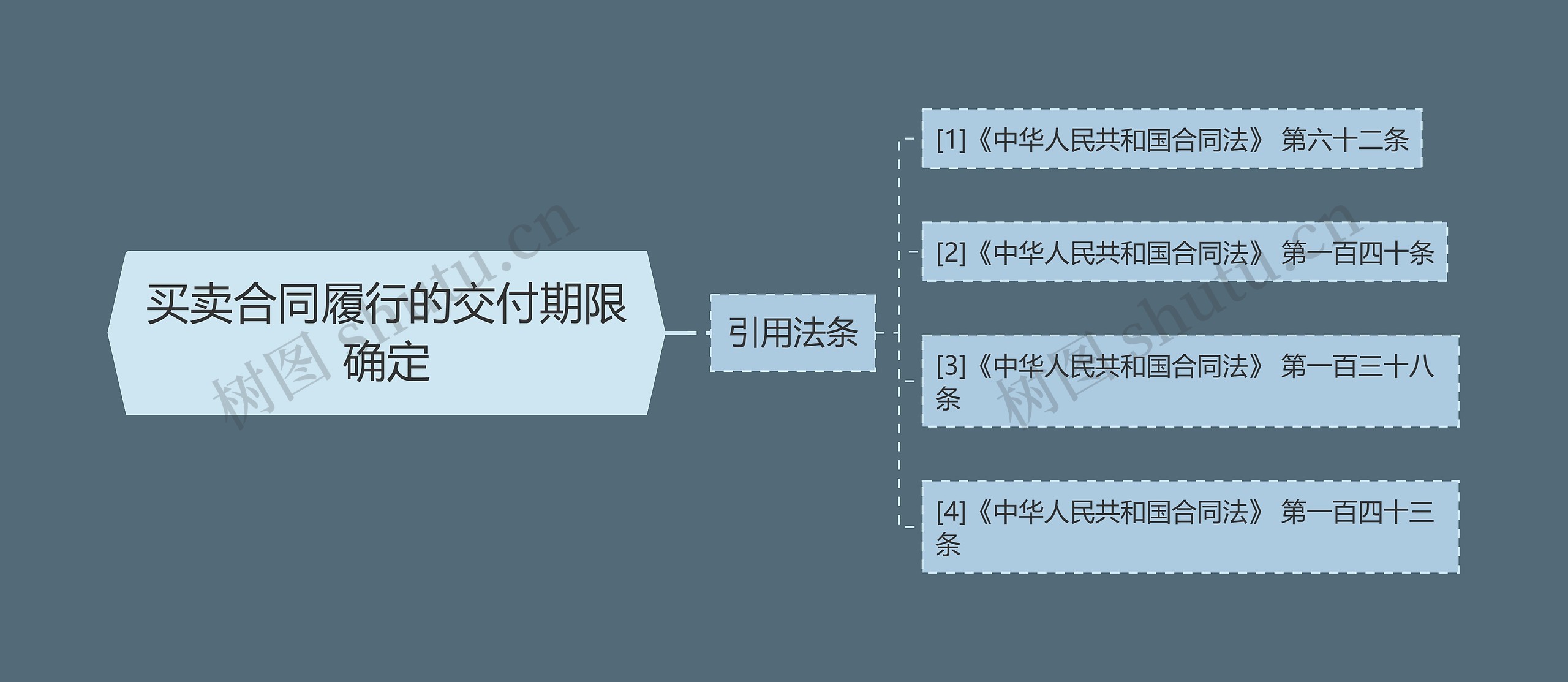 买卖合同履行的交付期限确定