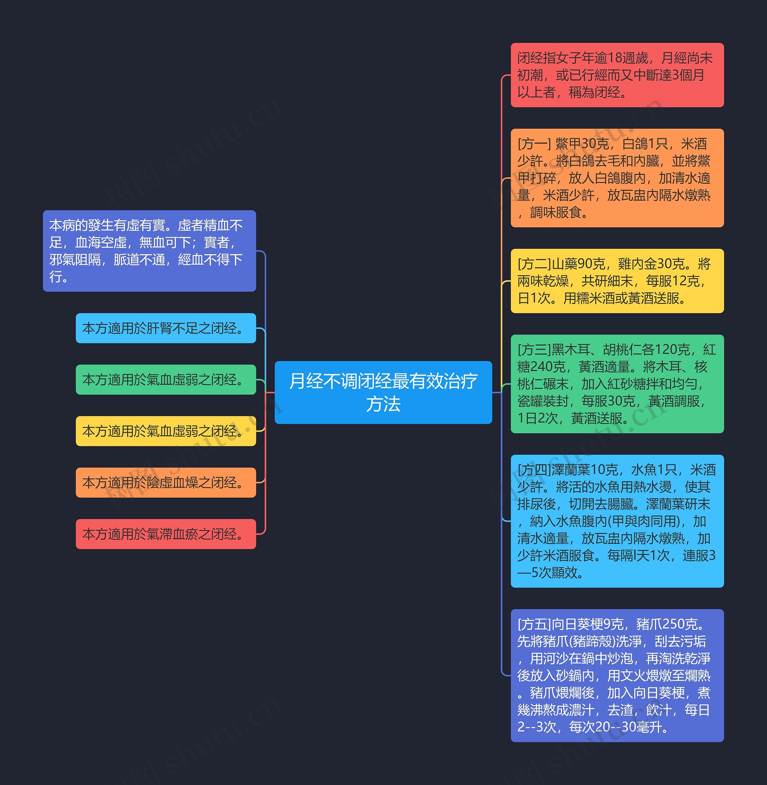 月经不调闭经最有效治疗方法思维导图