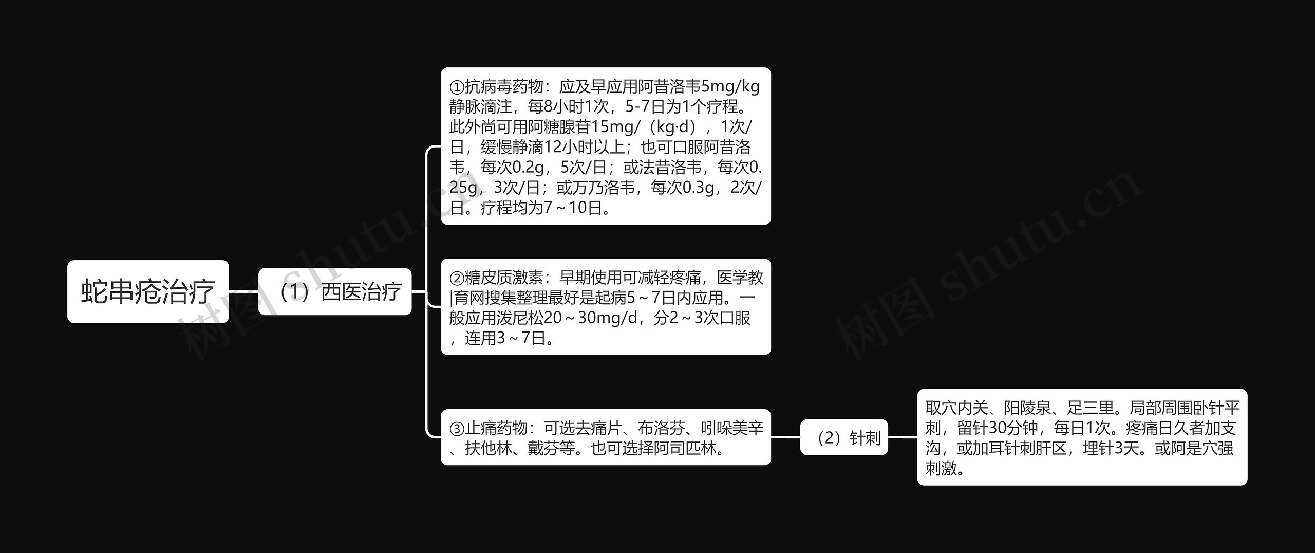 蛇串疮治疗思维导图