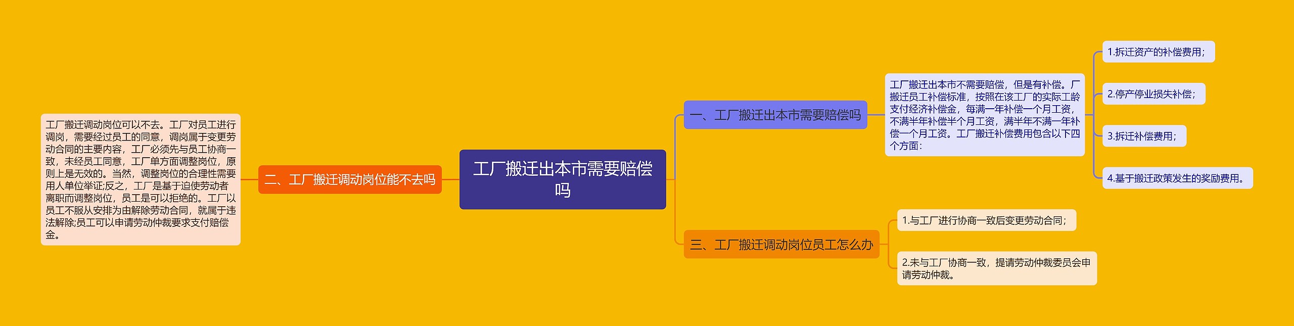 工厂搬迁出本市需要赔偿吗思维导图