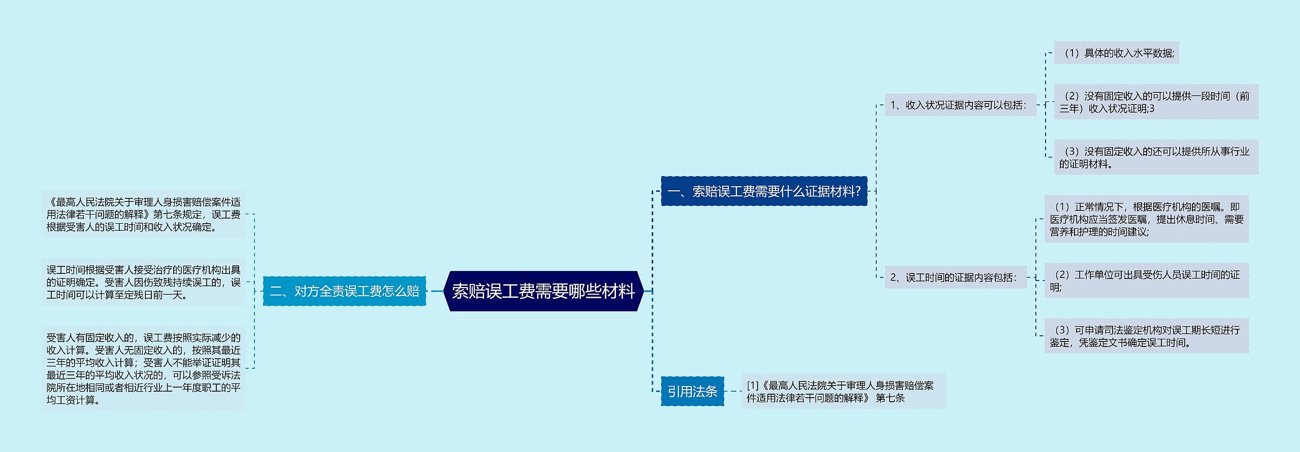 索赔误工费需要哪些材料