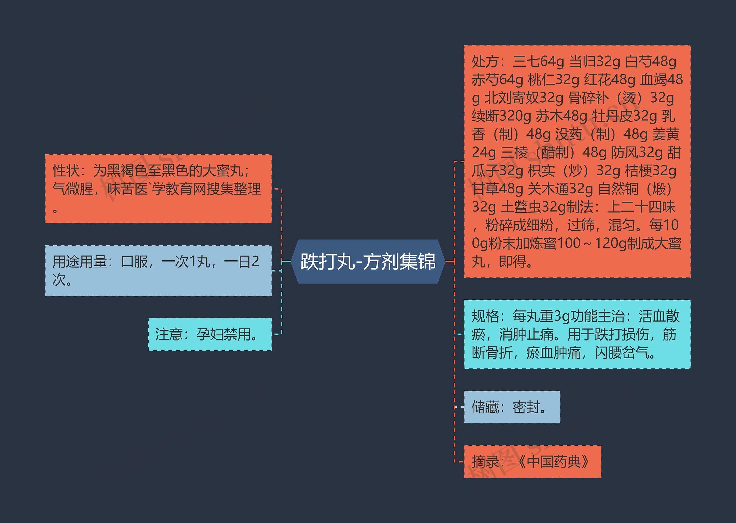 跌打丸-方剂集锦思维导图