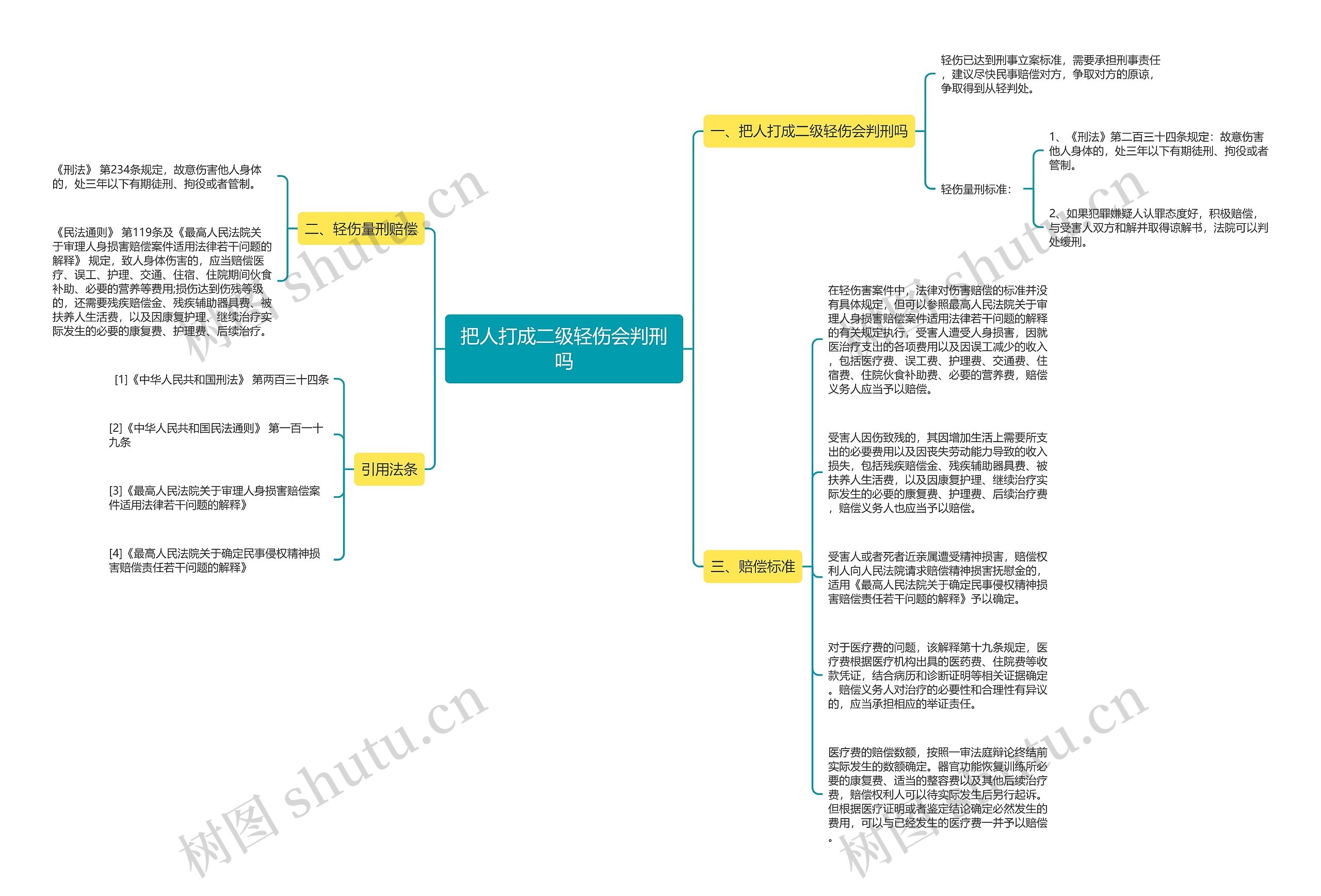 把人打成二级轻伤会判刑吗思维导图