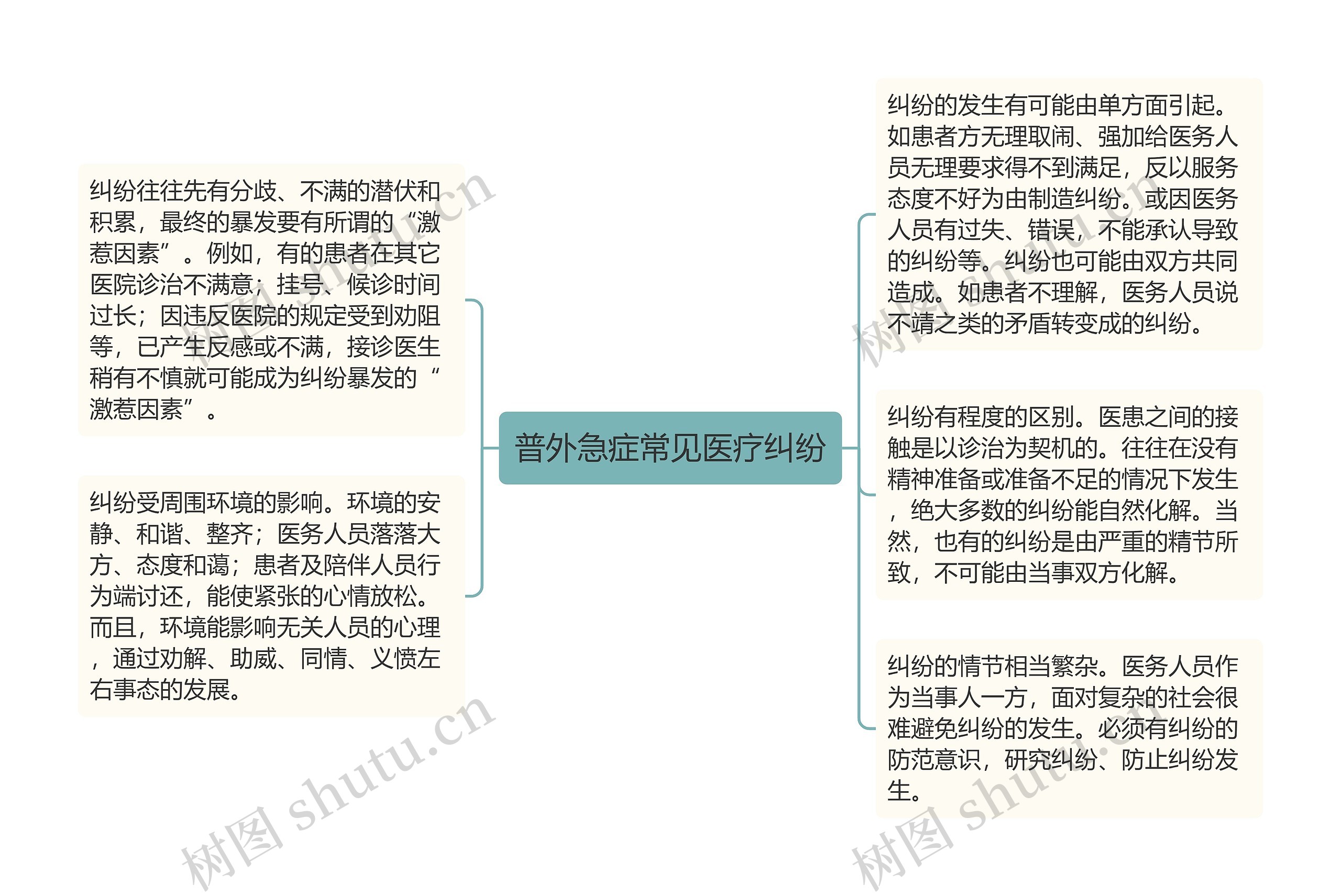 普外急症常见医疗纠纷思维导图