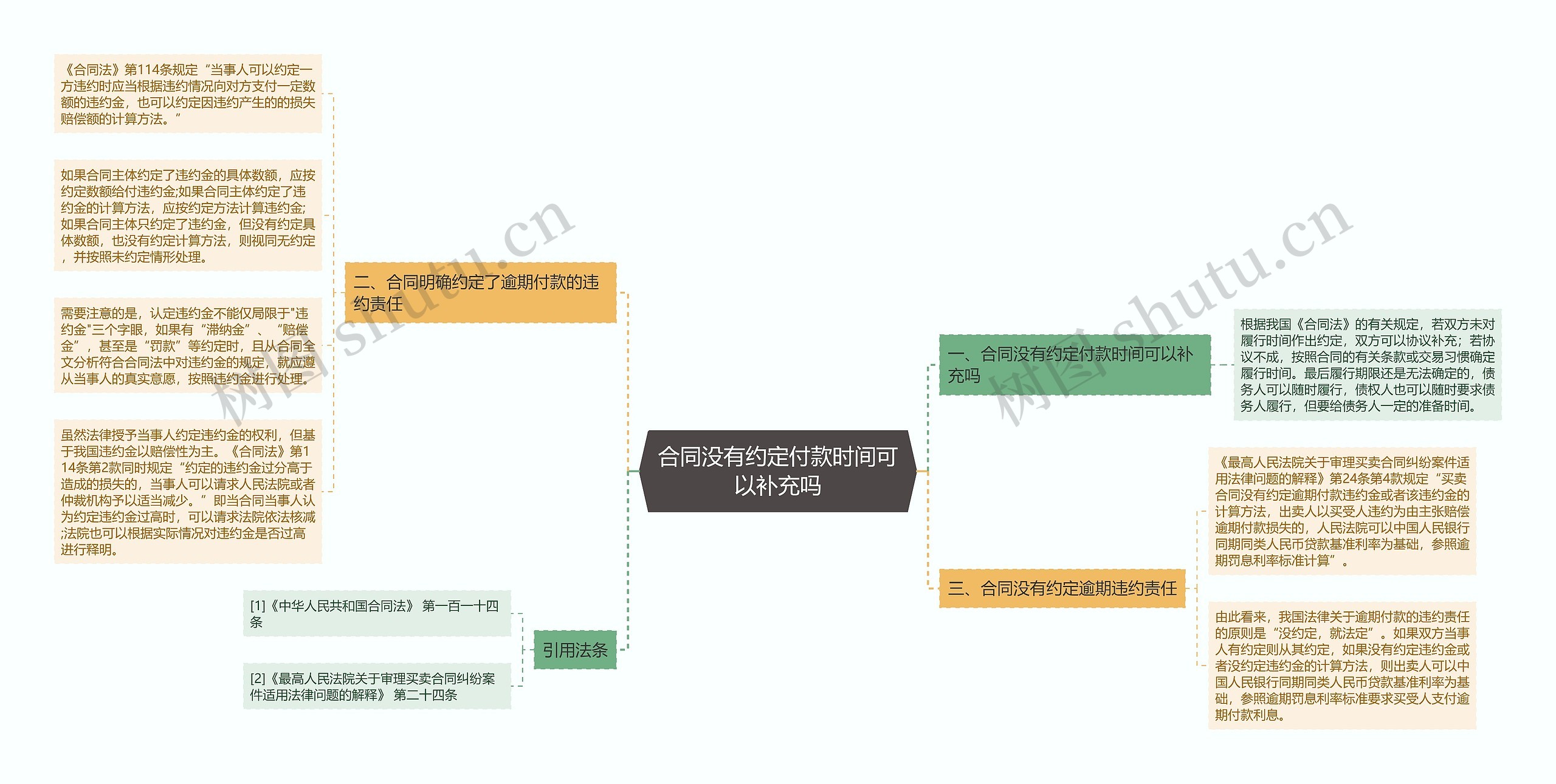 合同没有约定付款时间可以补充吗思维导图